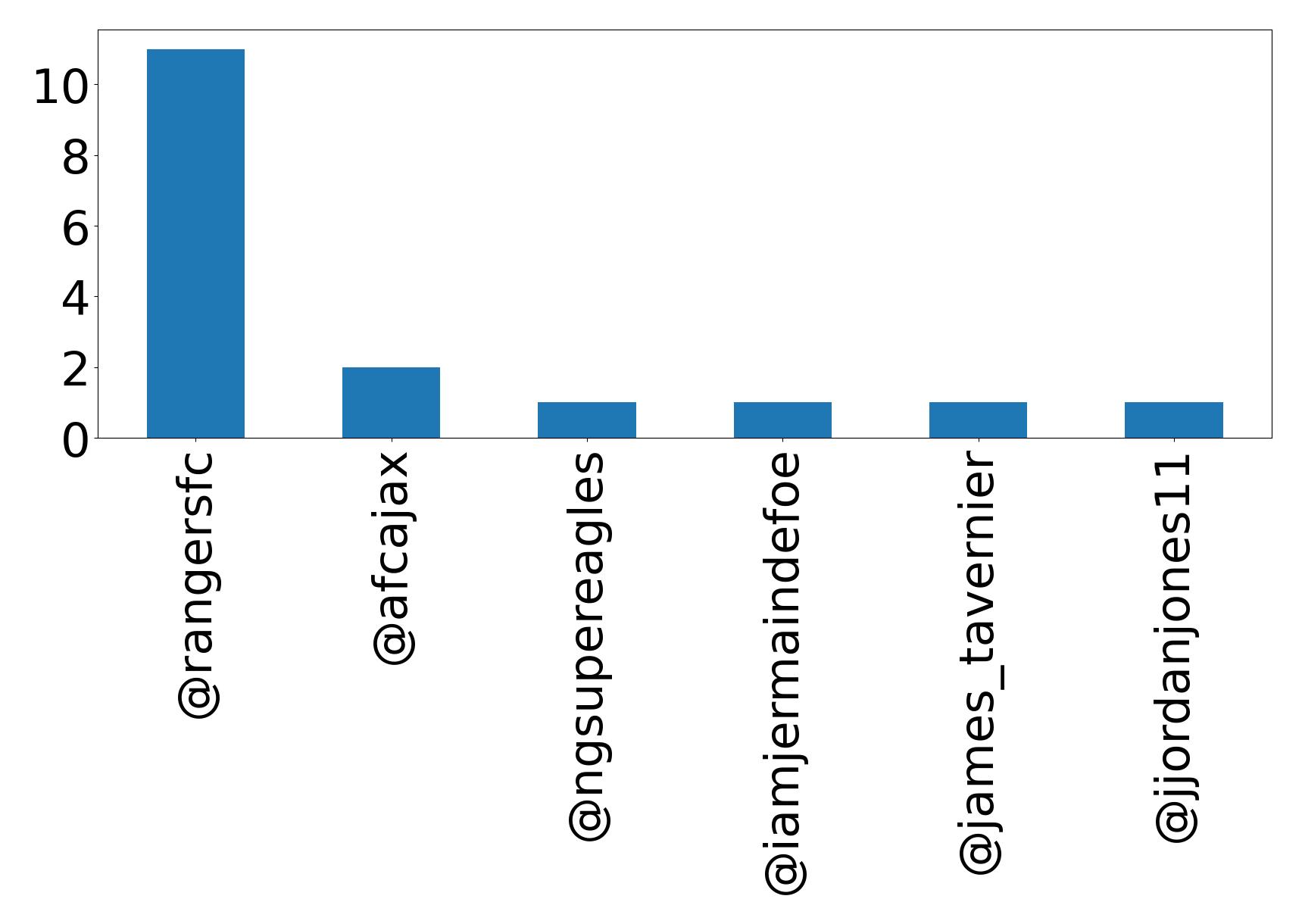Top mentions