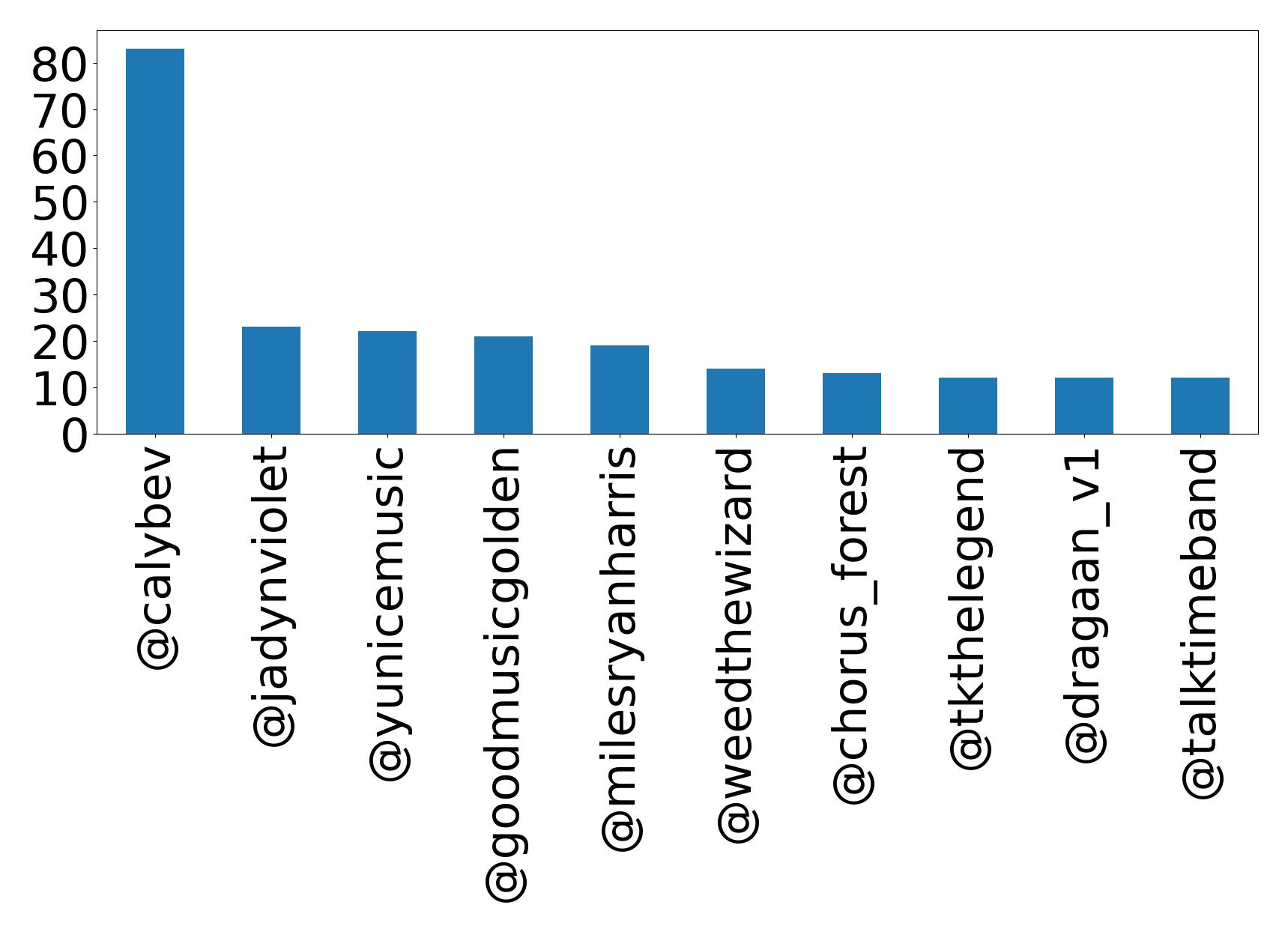 Top mentions