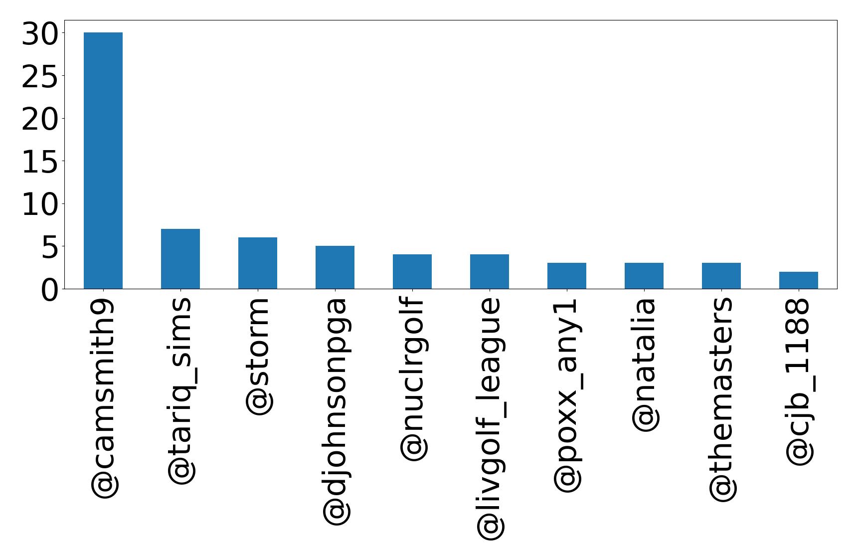 Top mentions