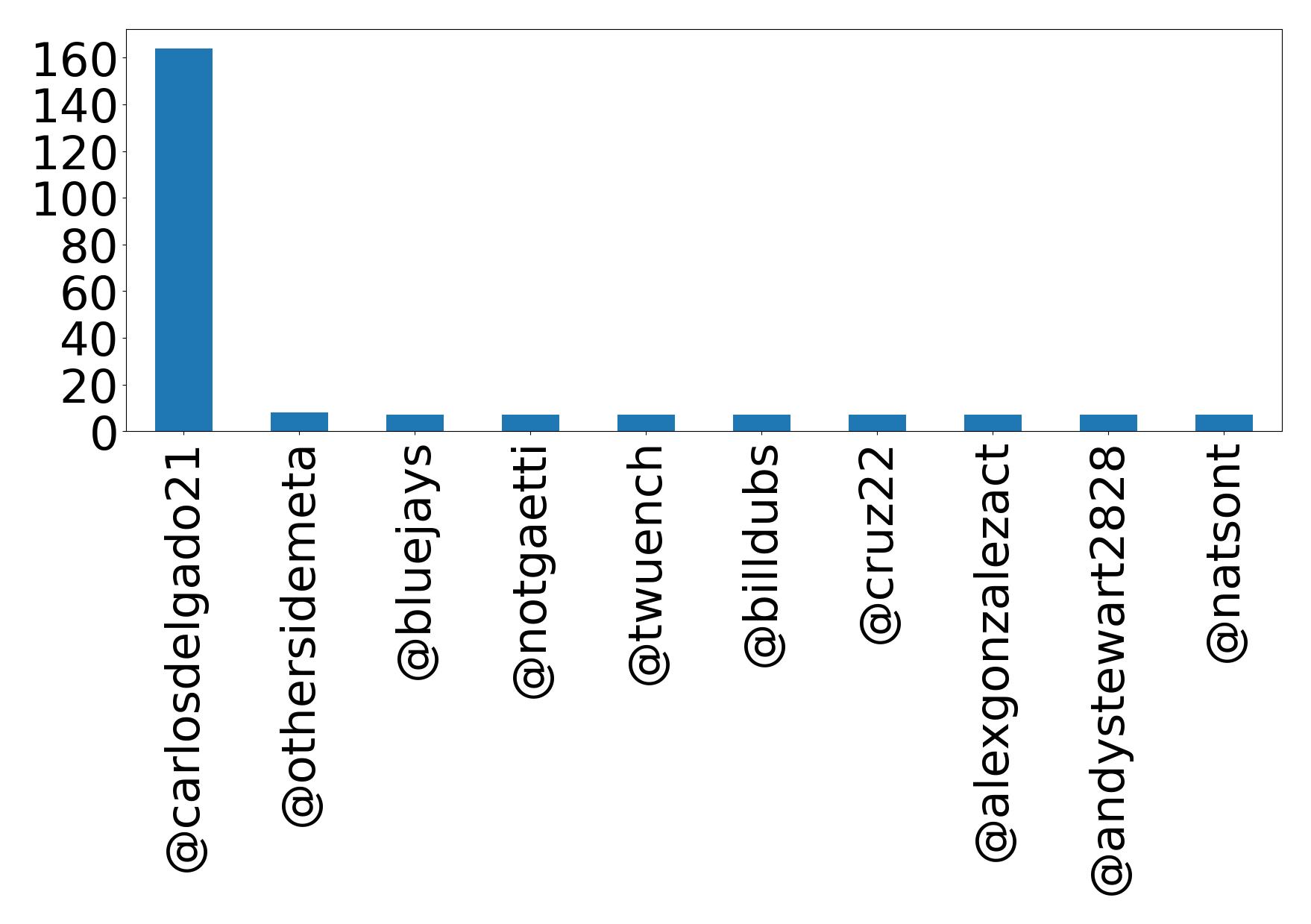Top menções