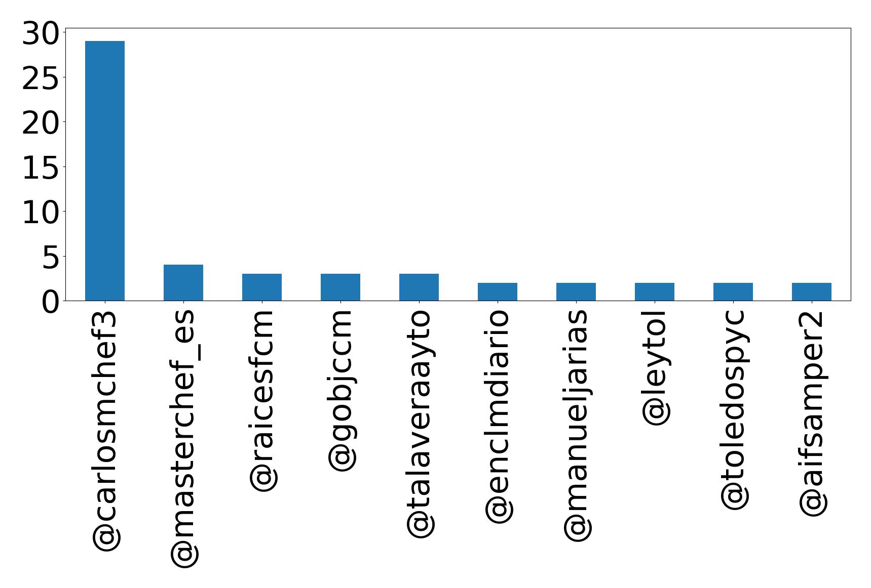 Top mentions