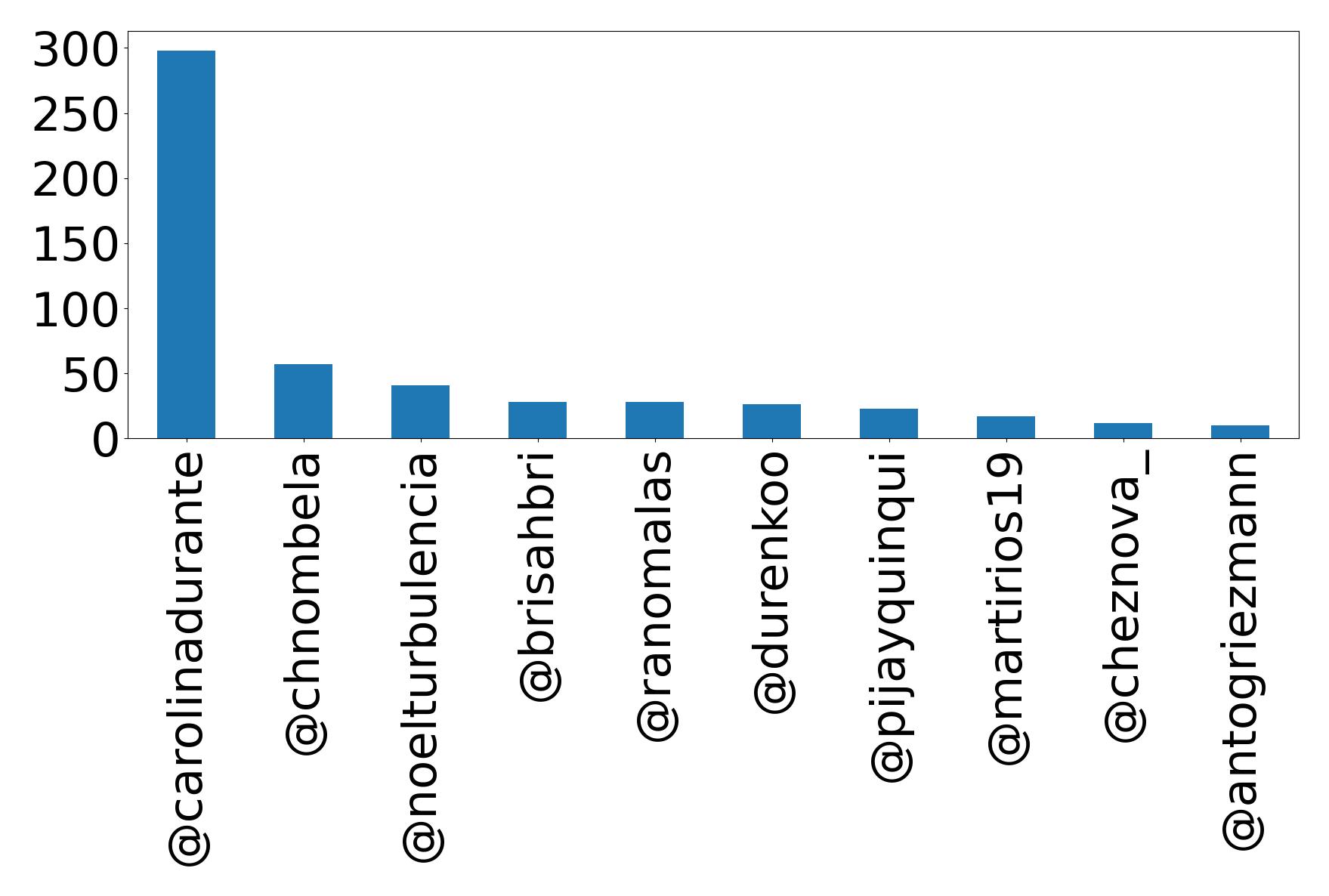 Top mentions