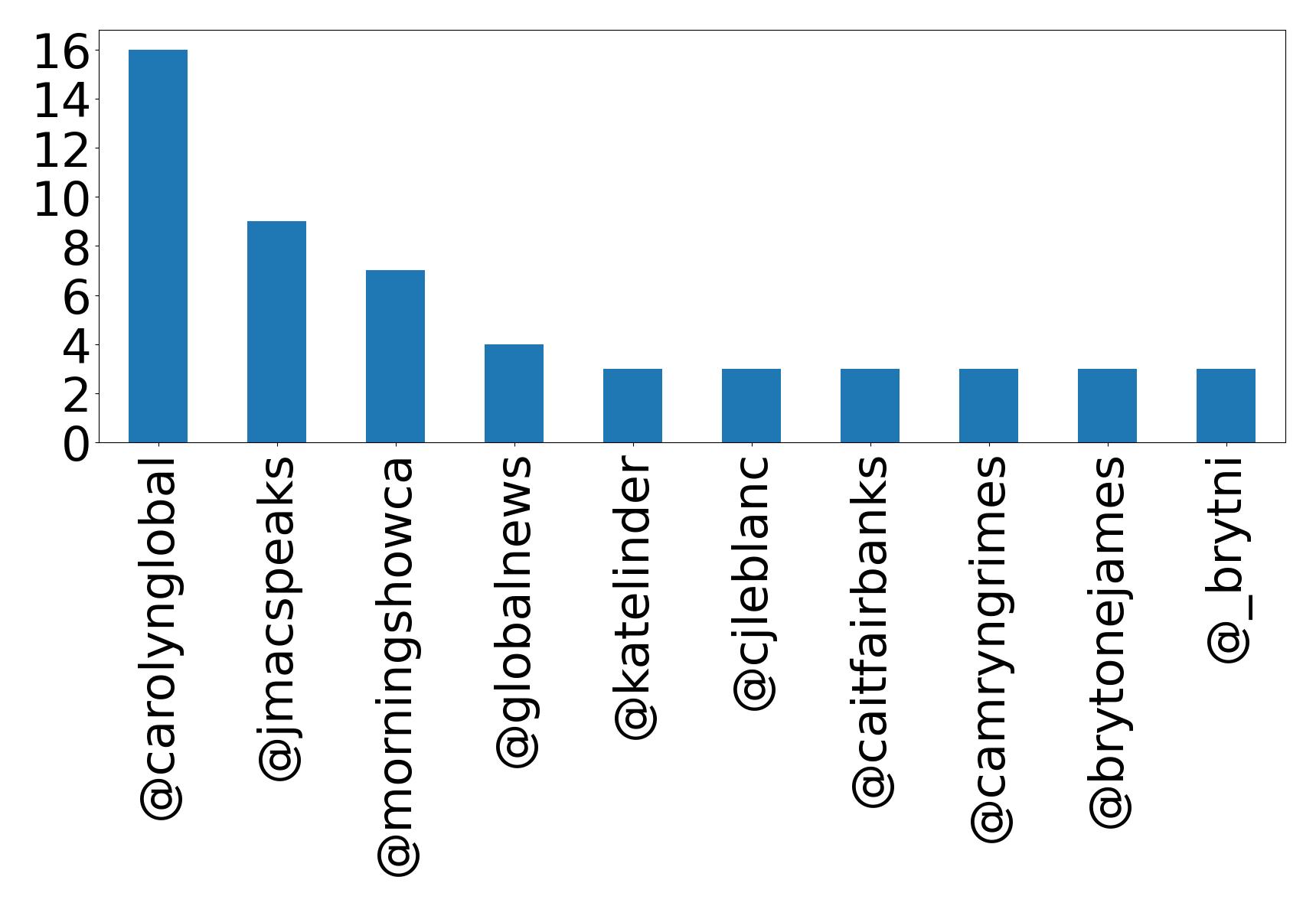 Top mentions