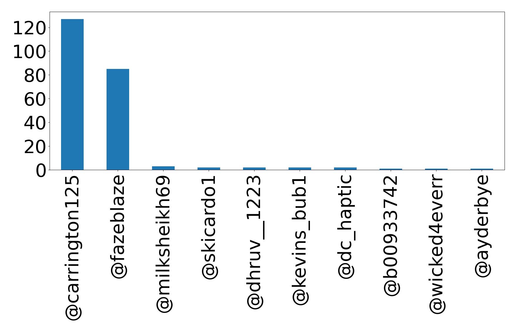 Top mentions