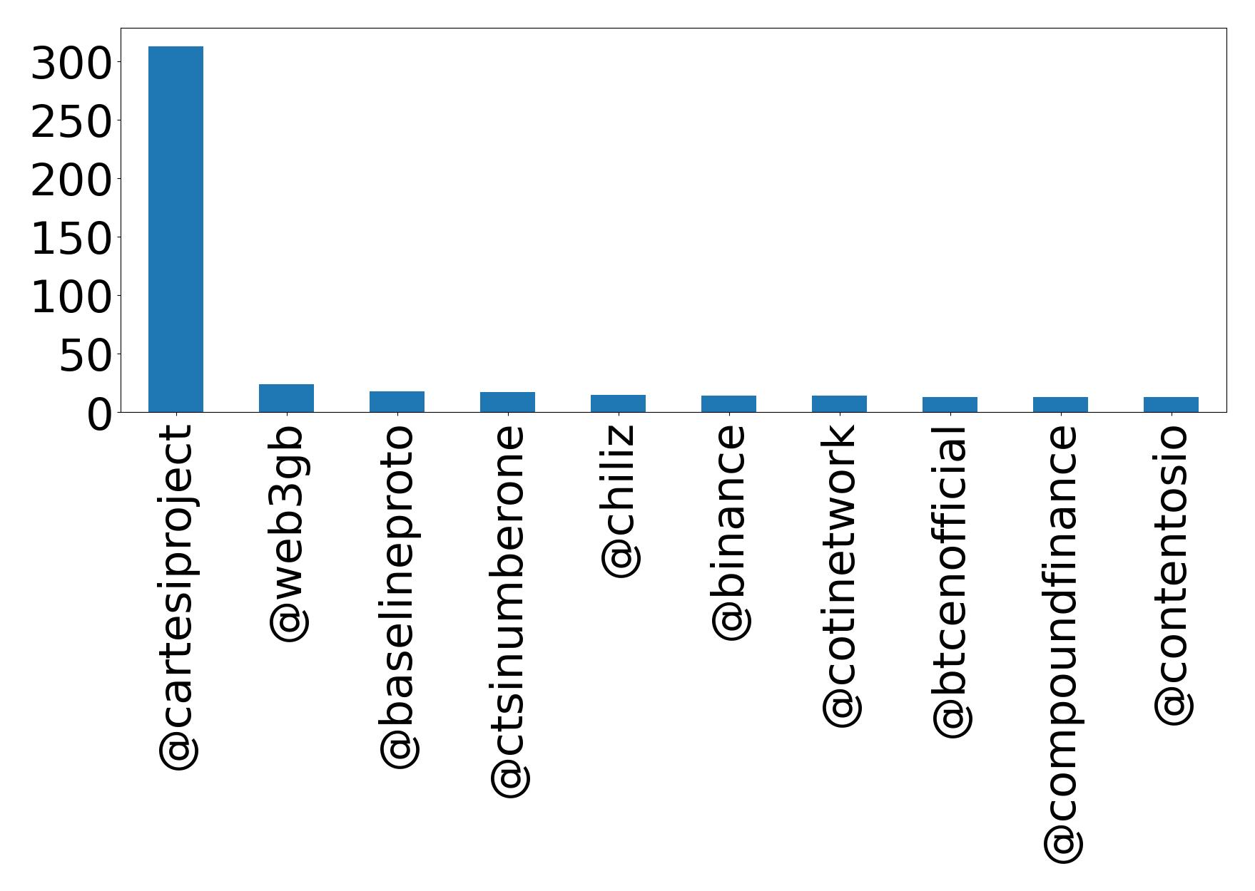 Top mention