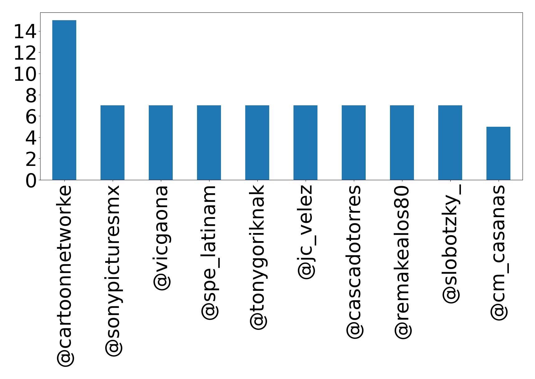 Top mentions