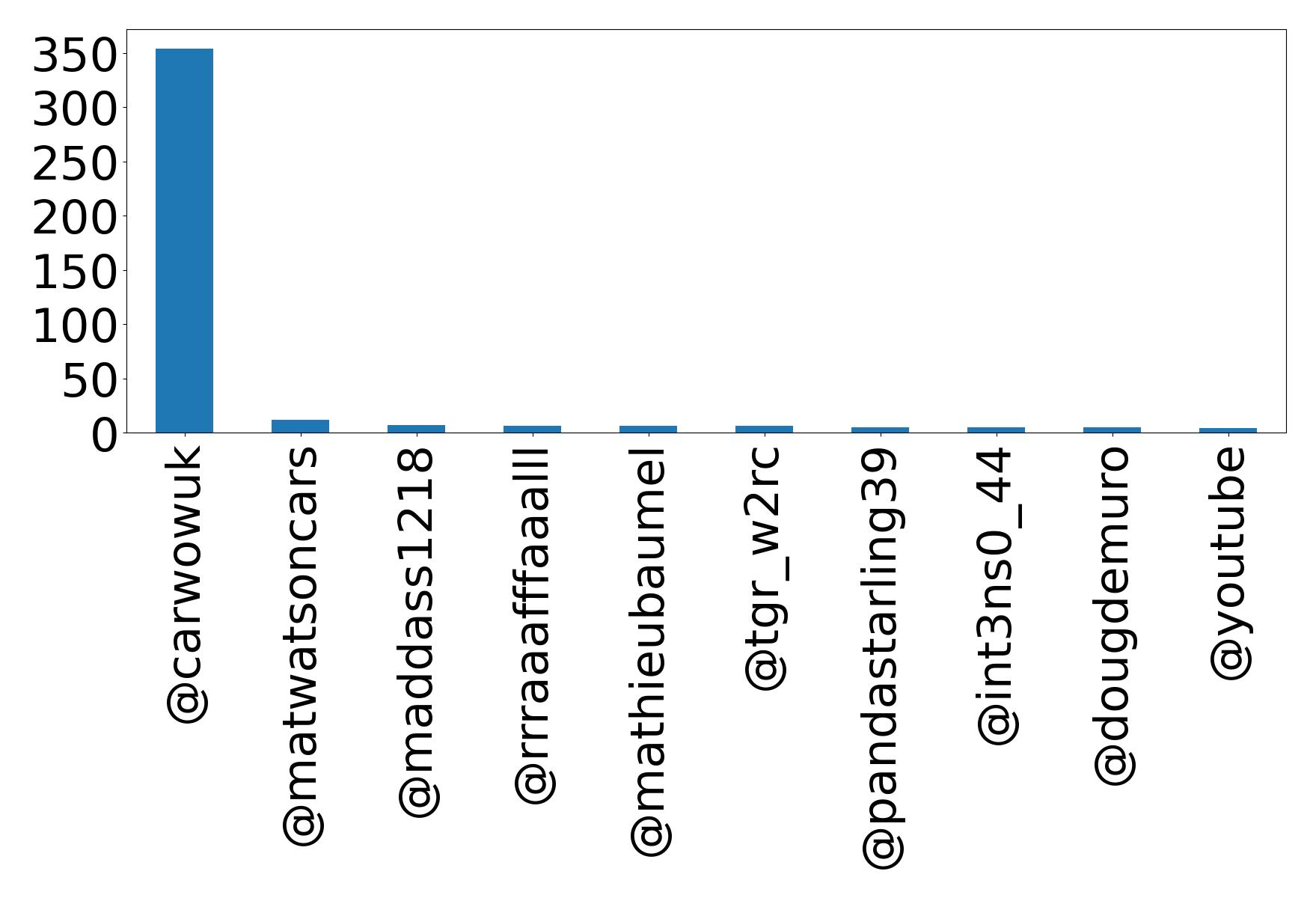 Top mentions