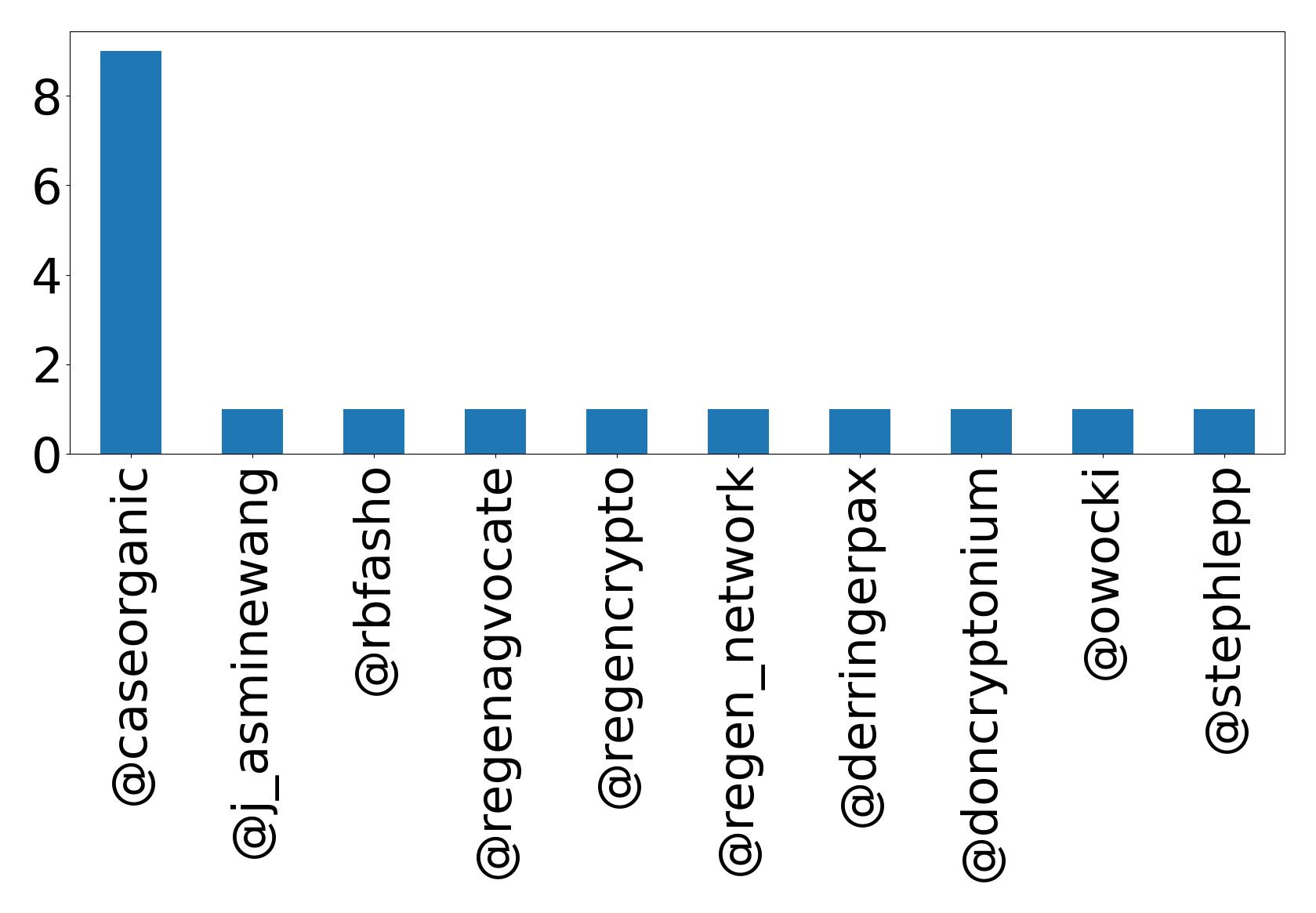 Top mentions