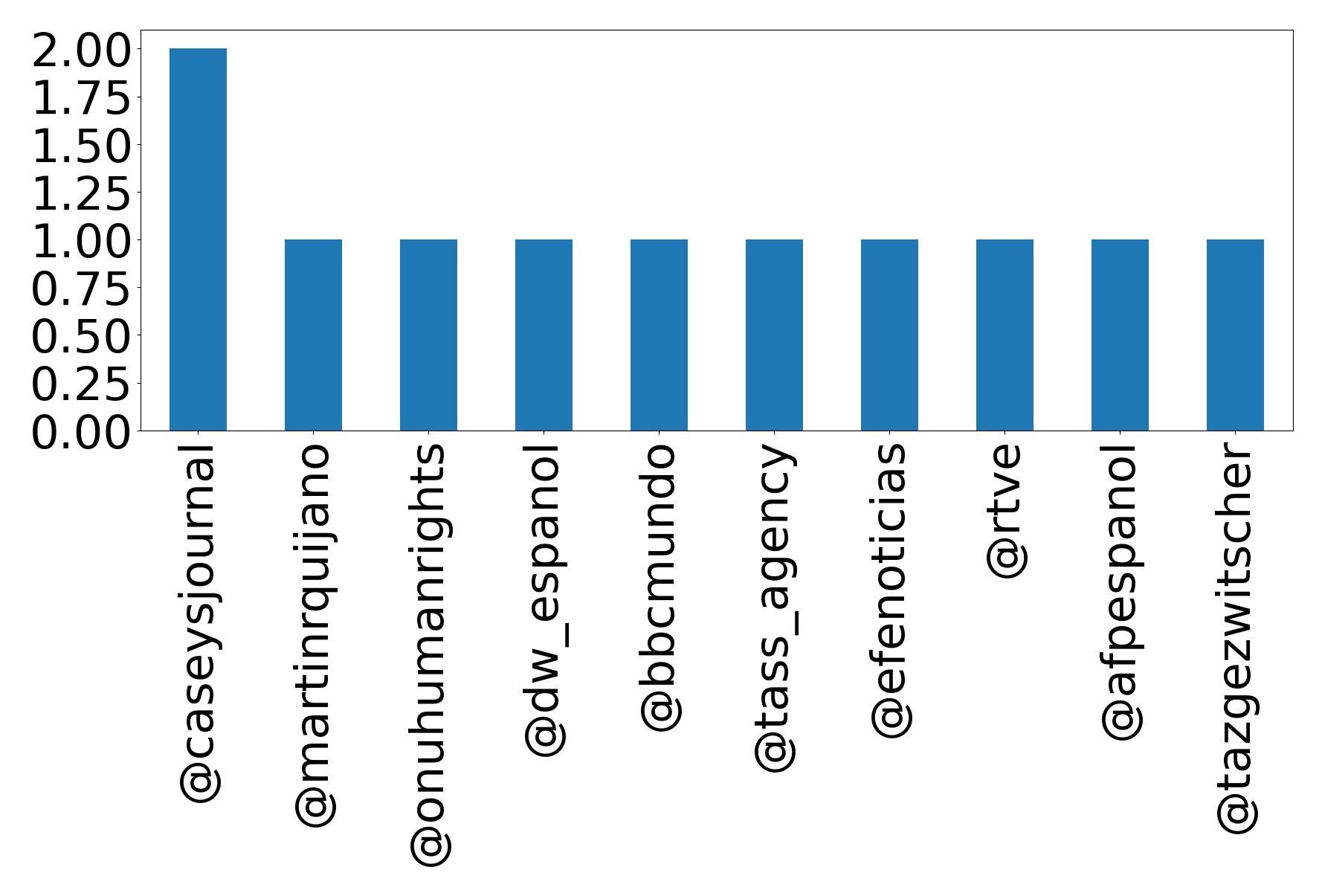 Top mentions