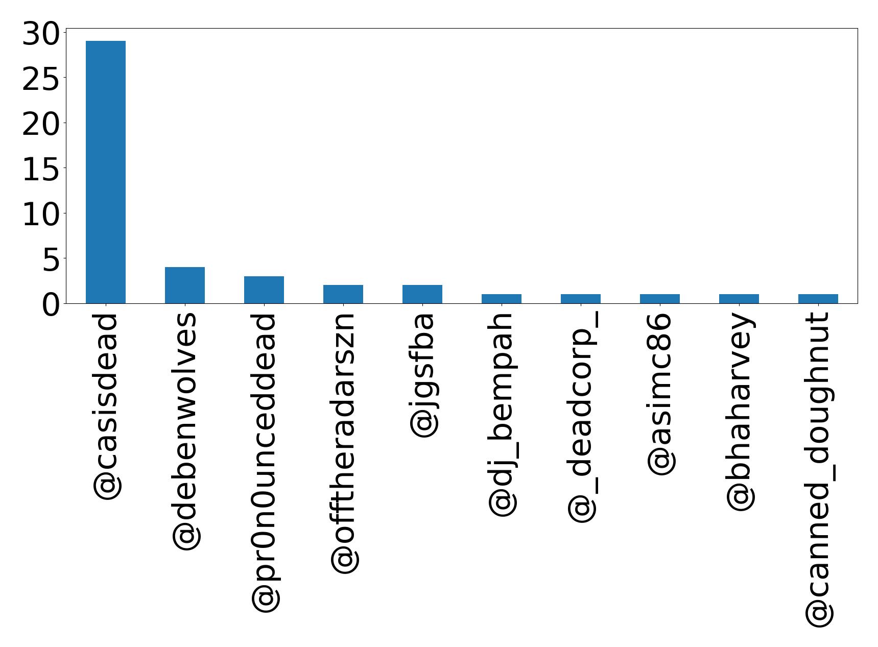 Top mentions