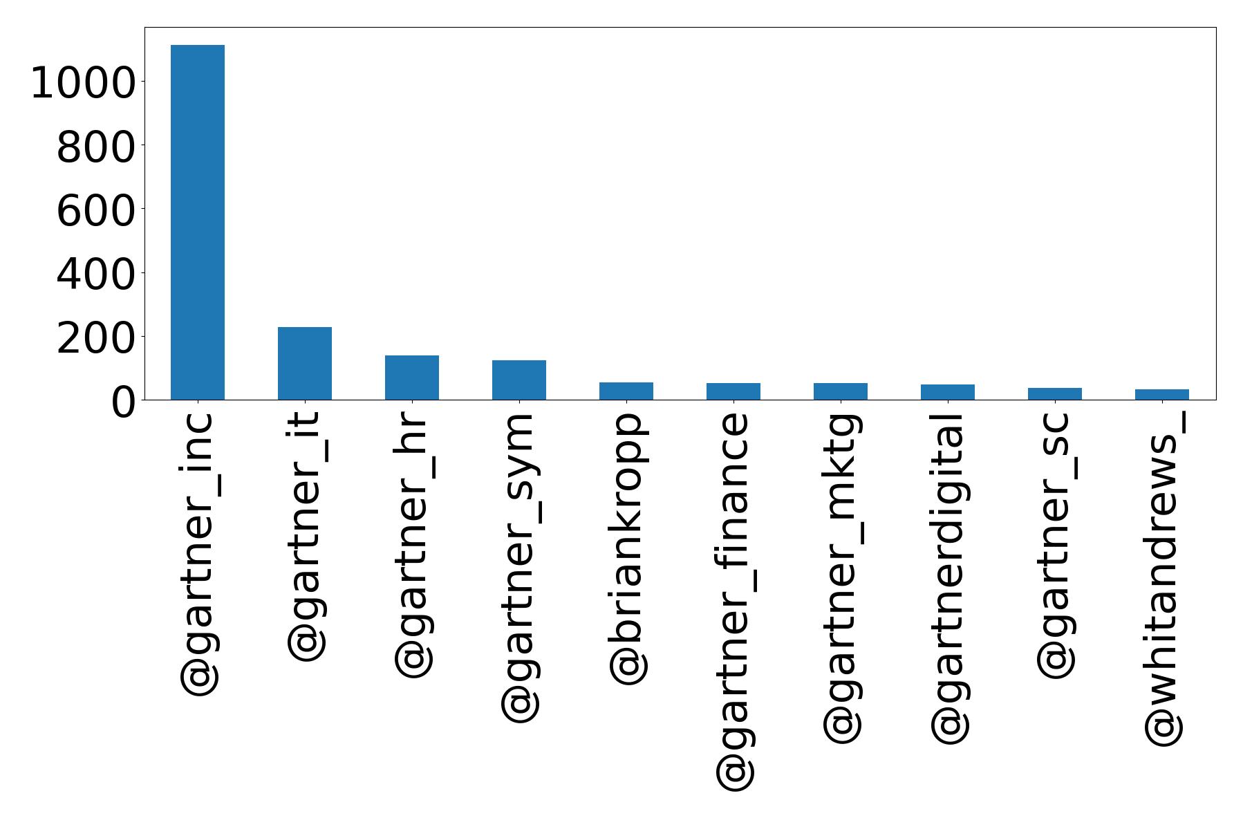 Top mentions