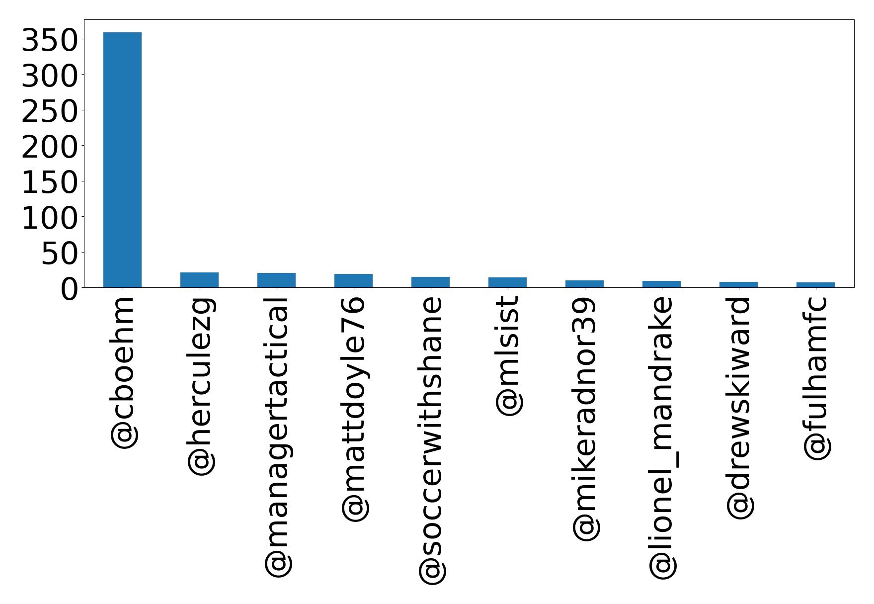 Top mentions