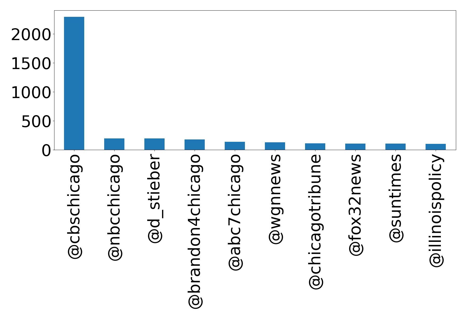 Top mentions