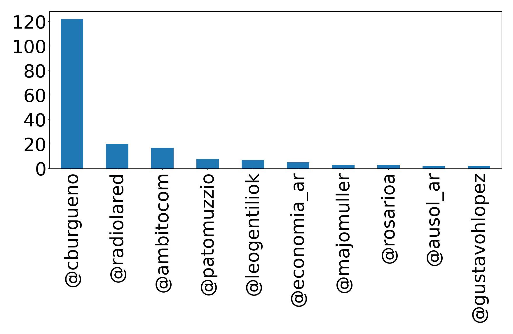 Top mentions