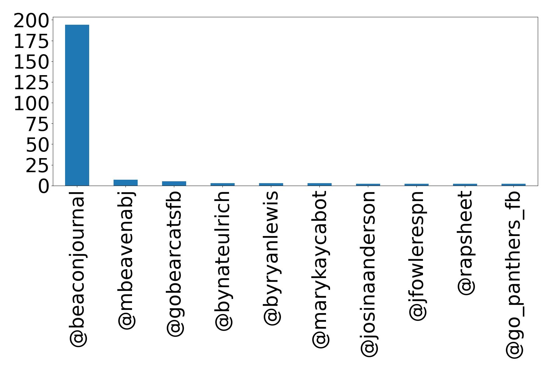 Top mentions
