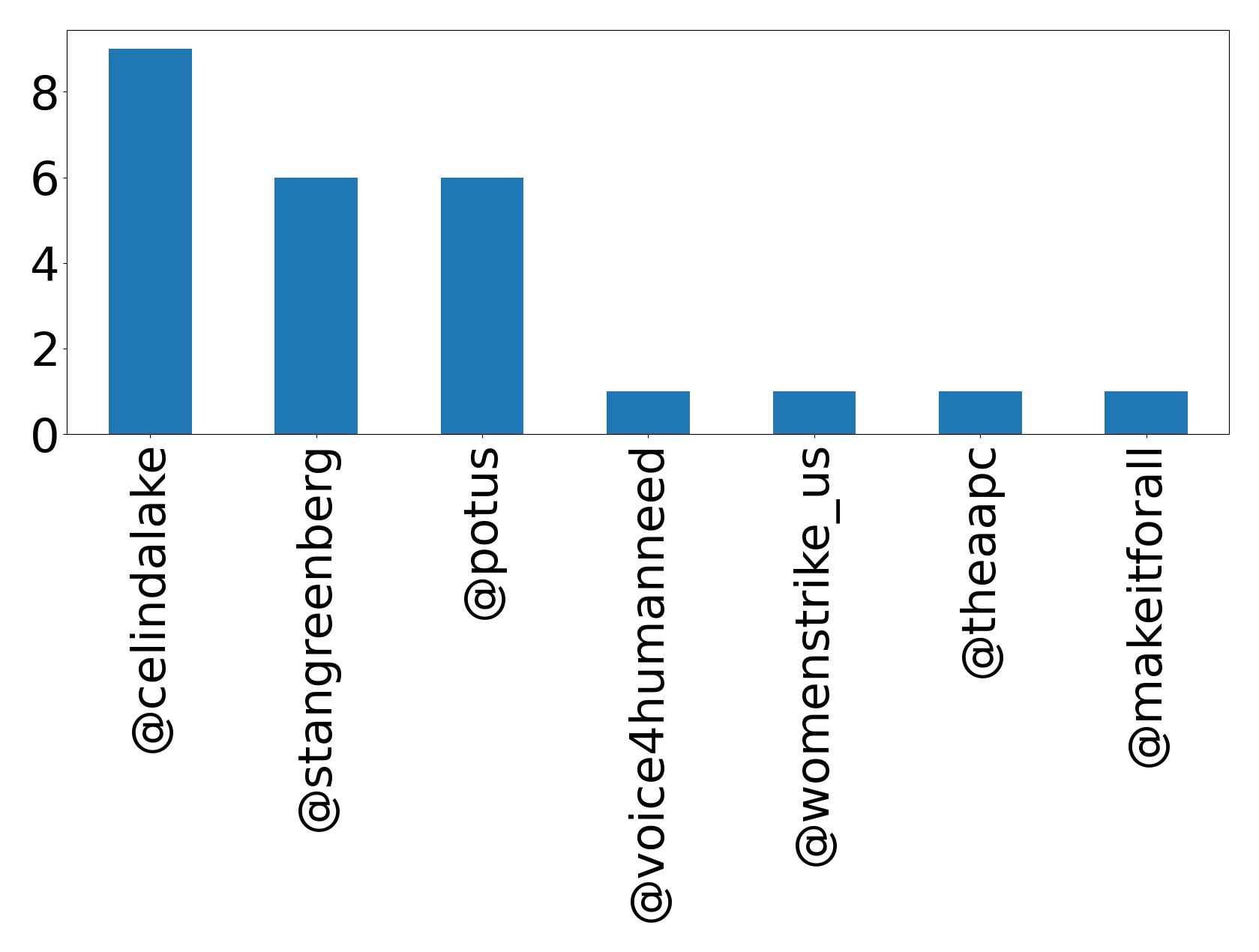 Top mentions