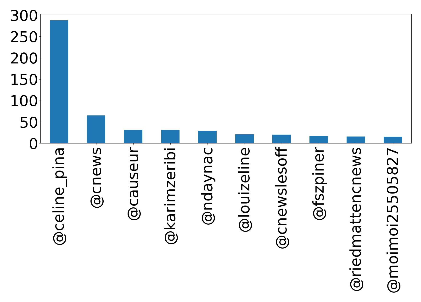 Top mentions
