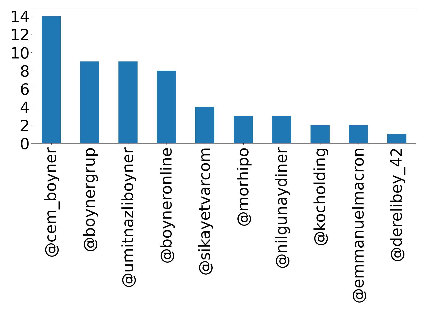 Top mentions