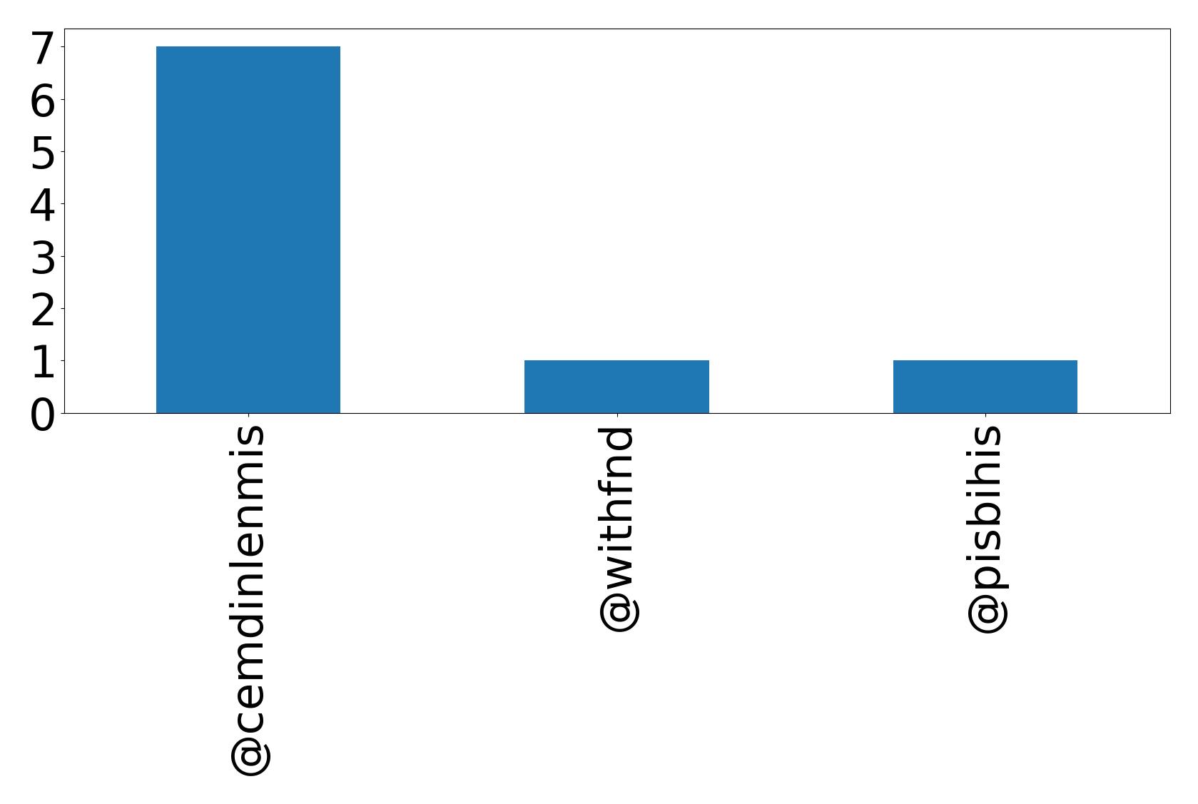 Top mentions
