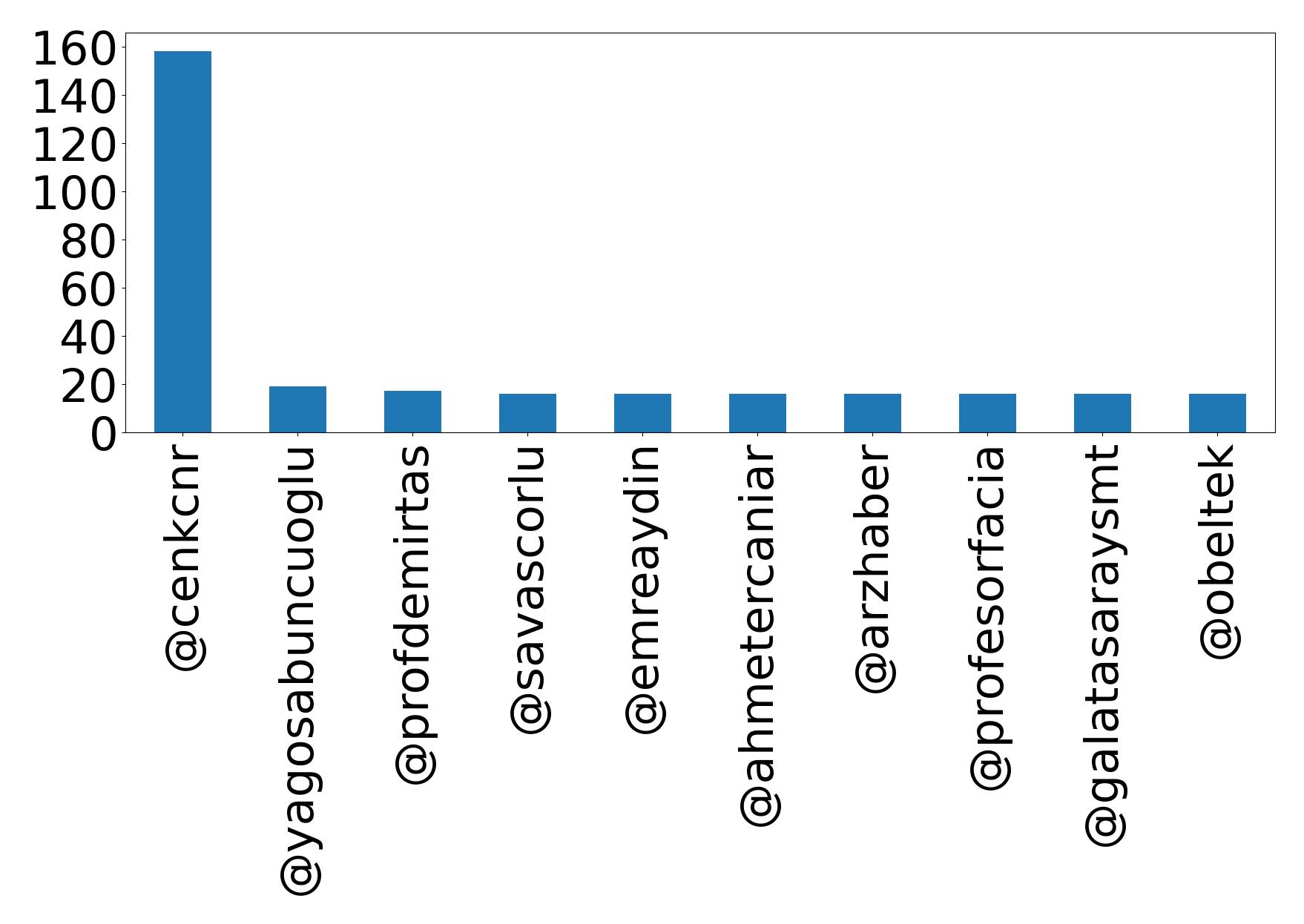 Top mention
