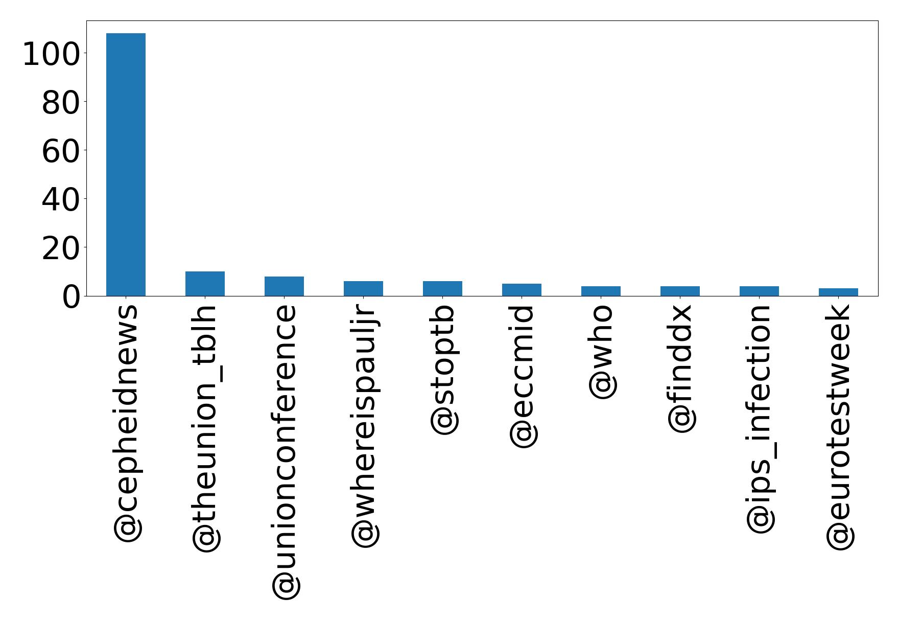 Top mentions