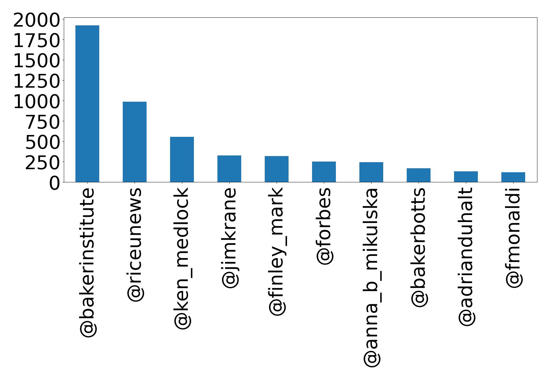 Top mentions