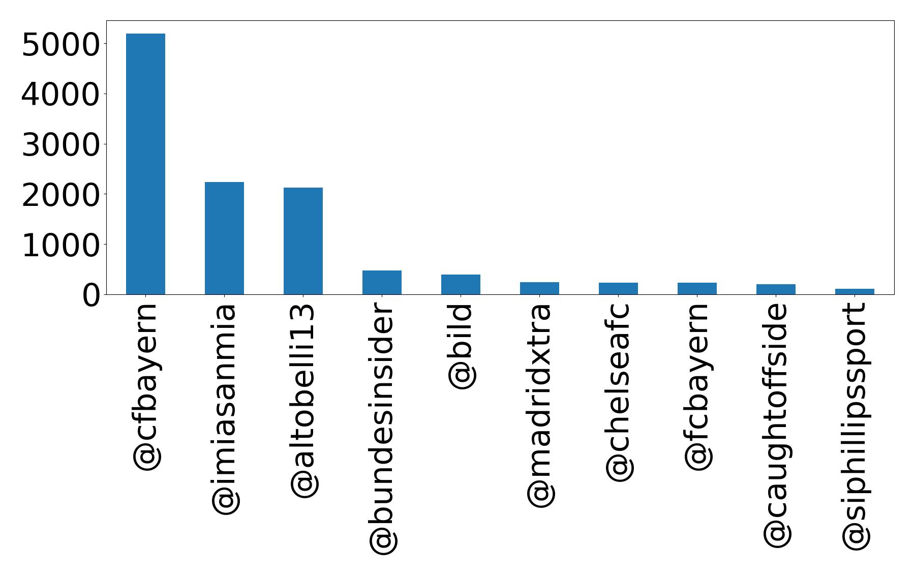 Top mentions