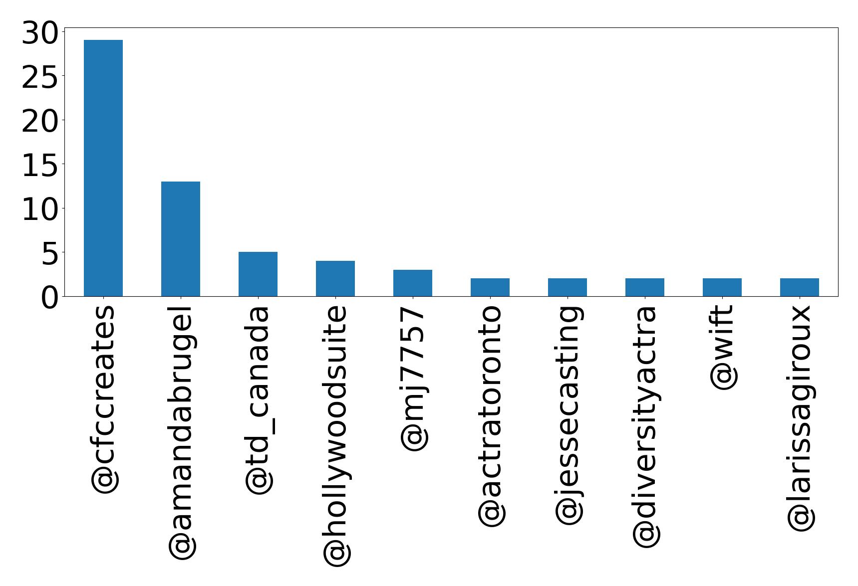 Top mention