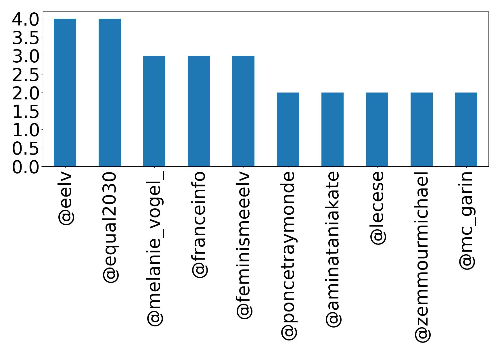 Top mentions
