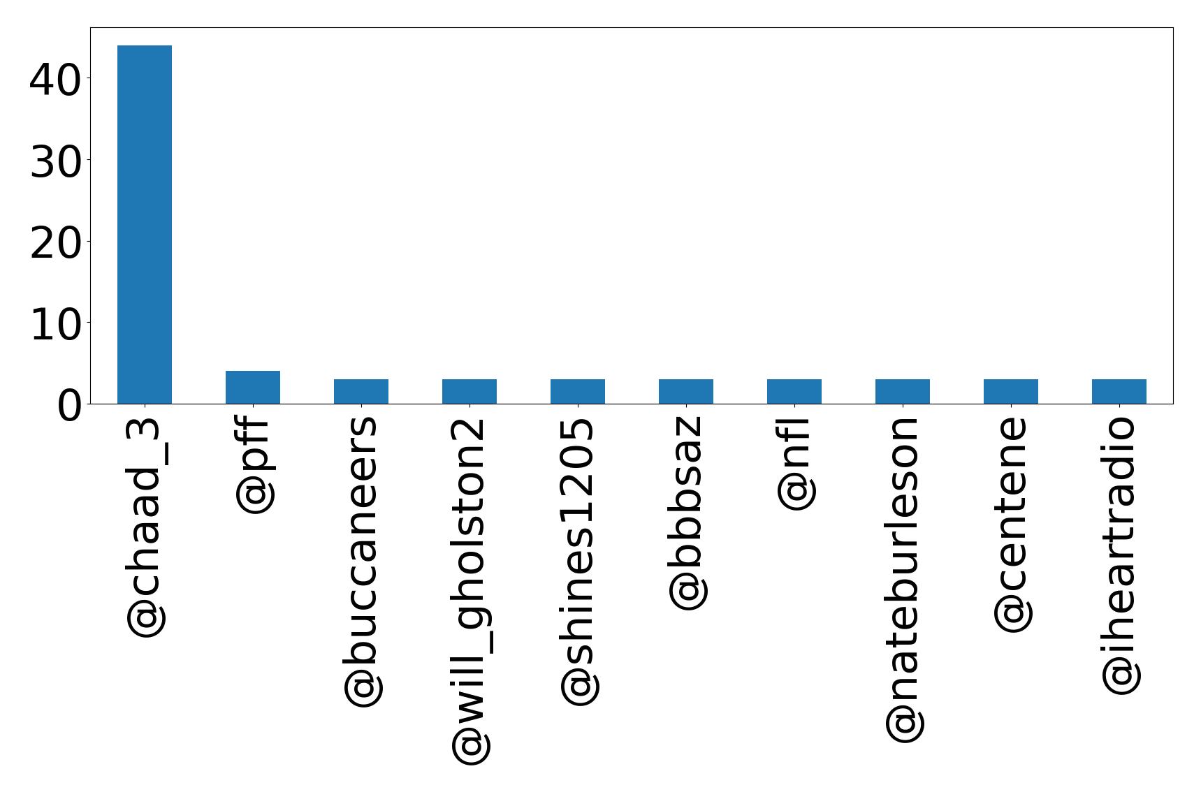 Top mentions