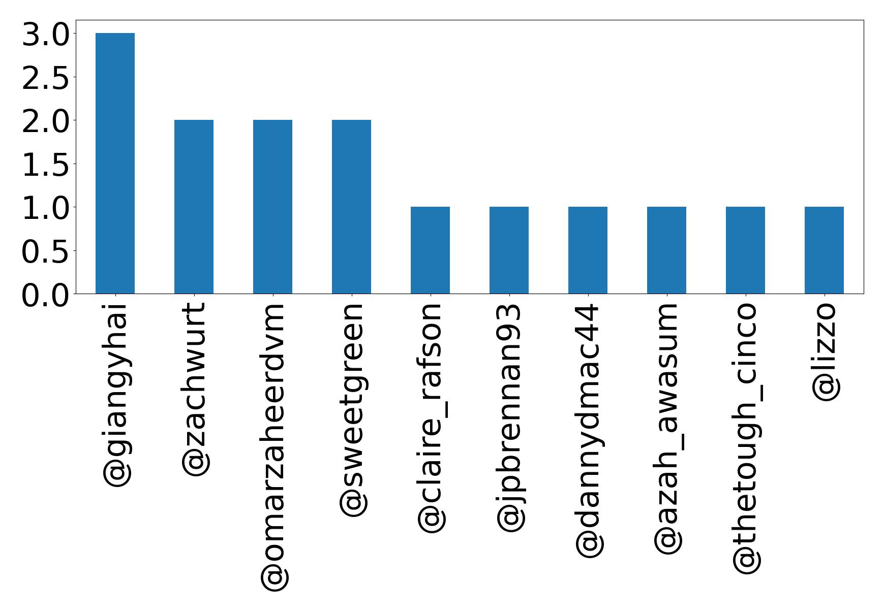 Top mentions