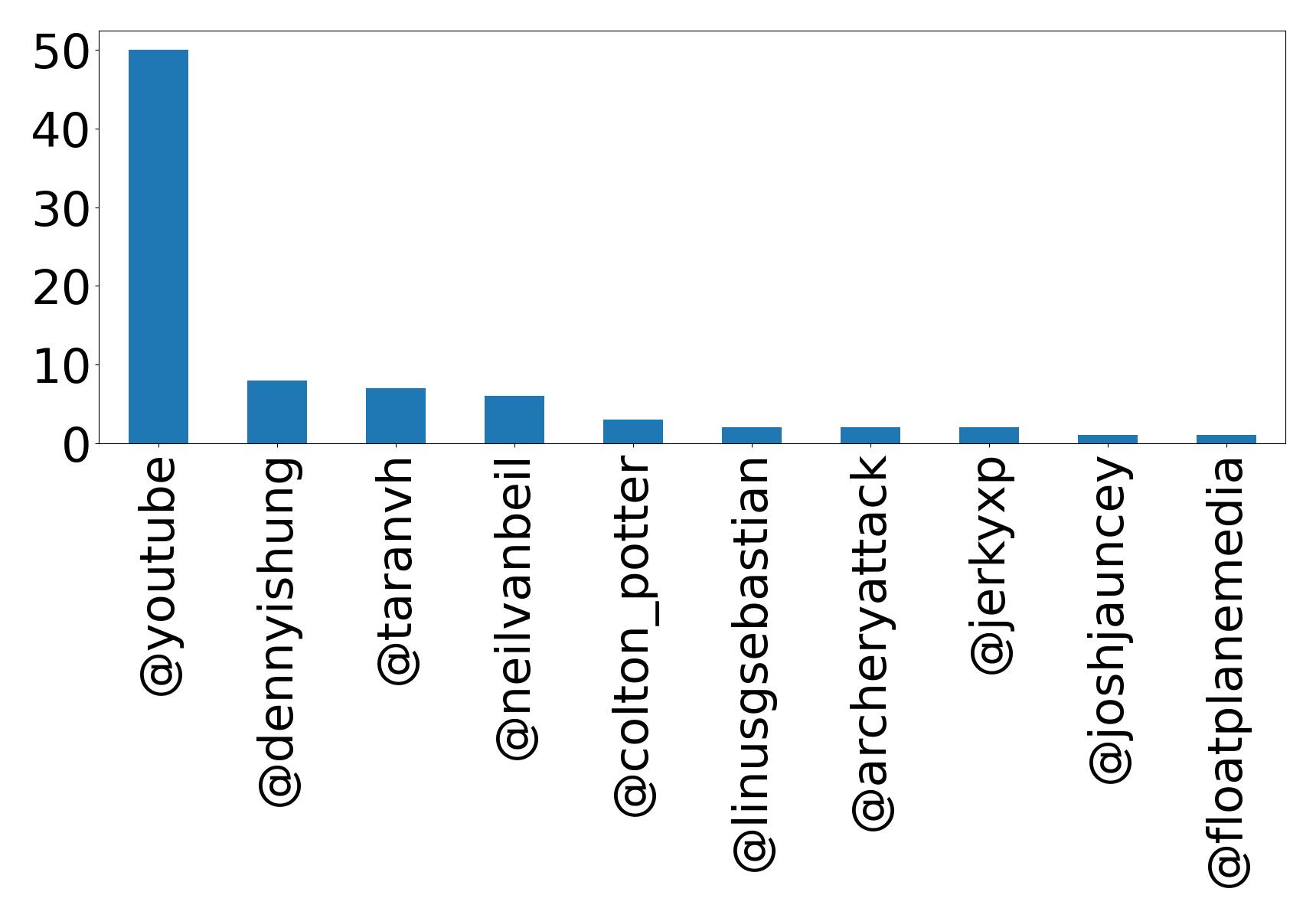 Top mentions
