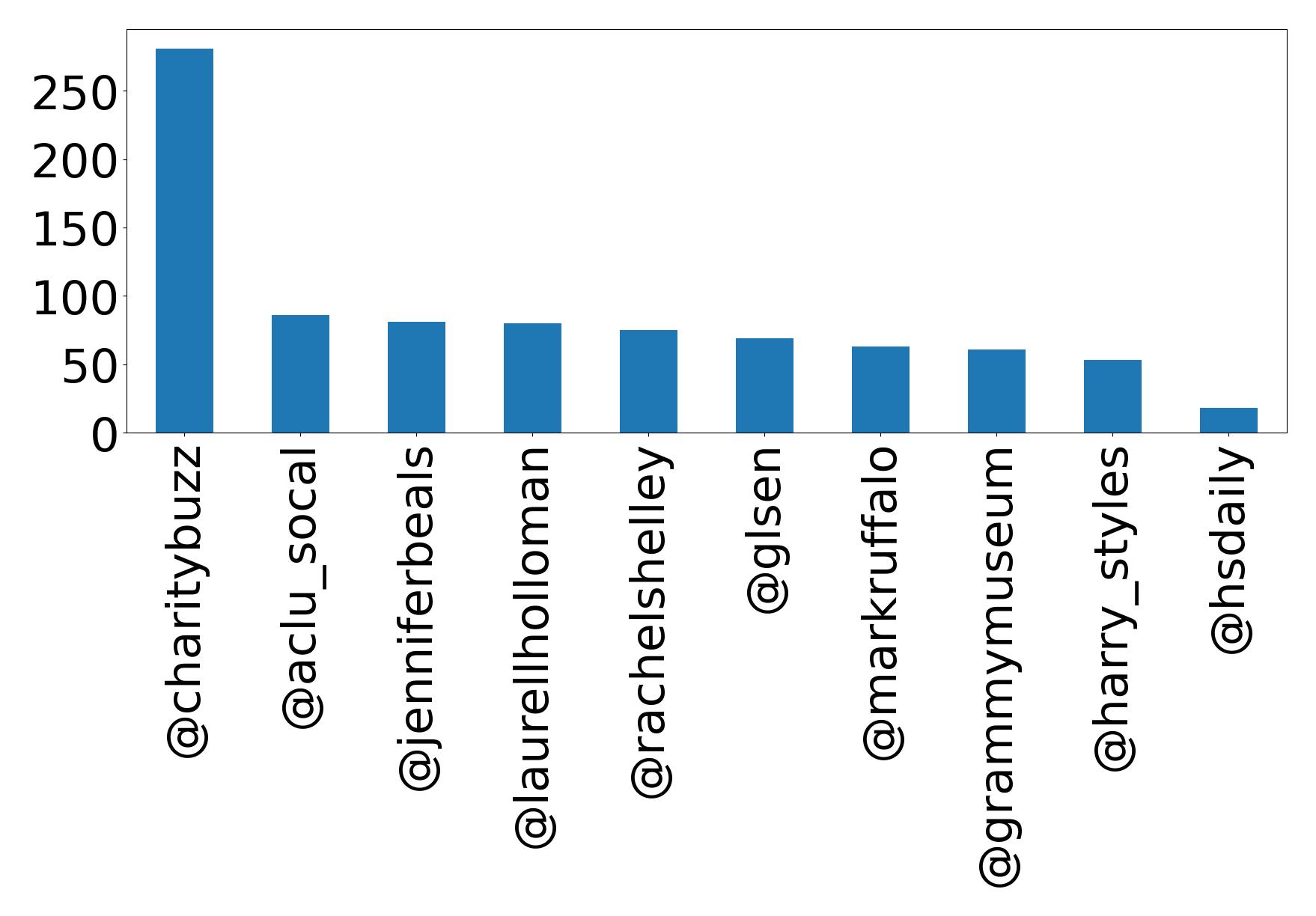 Top mentions