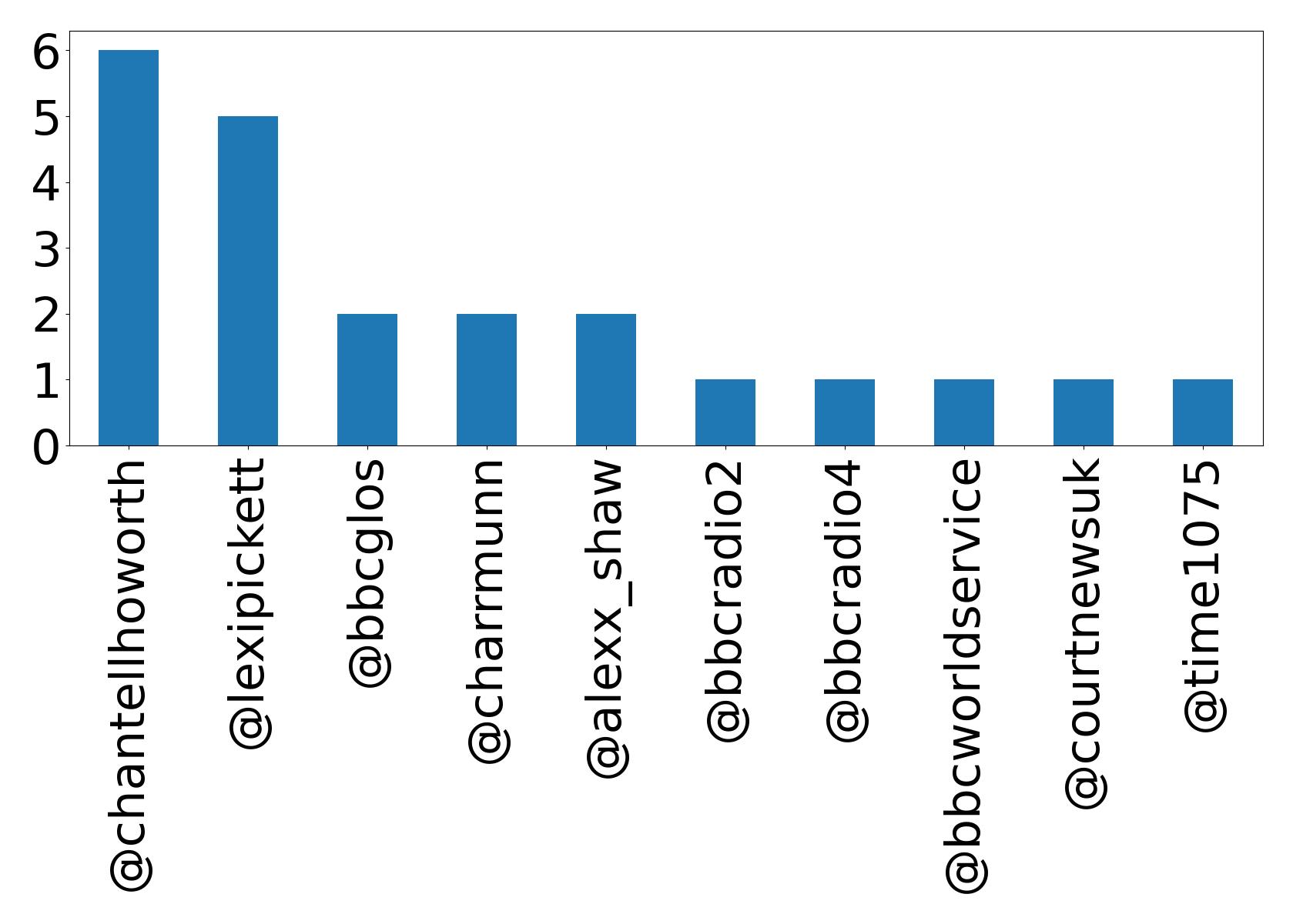 Top mentions