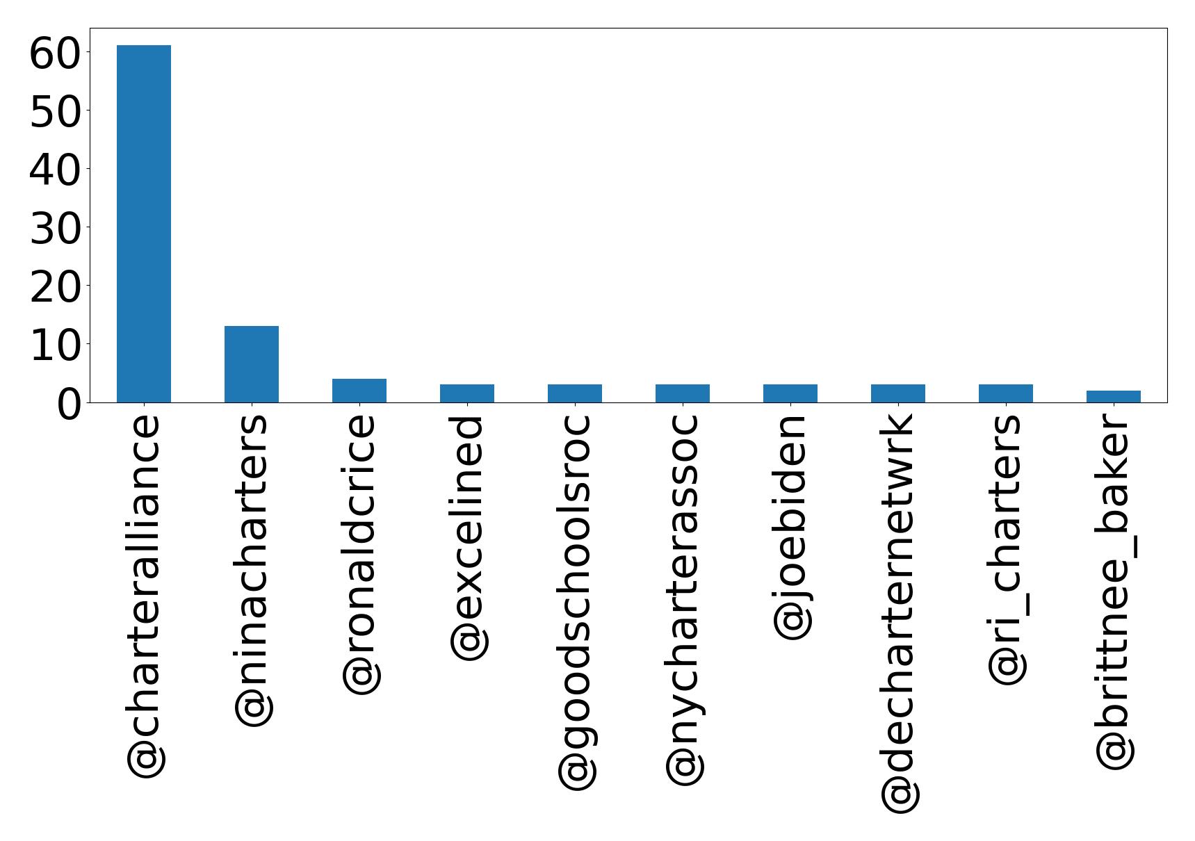 Top mention