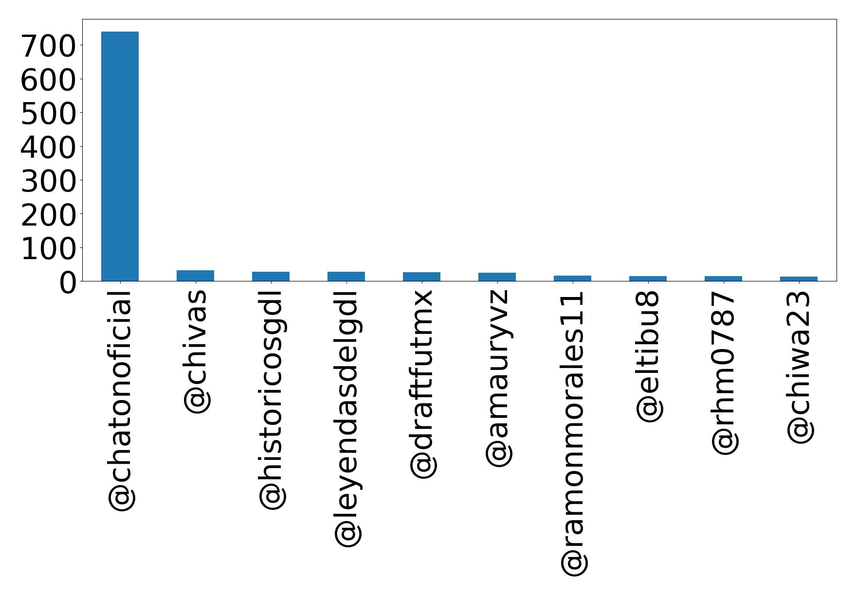 Top mentions
