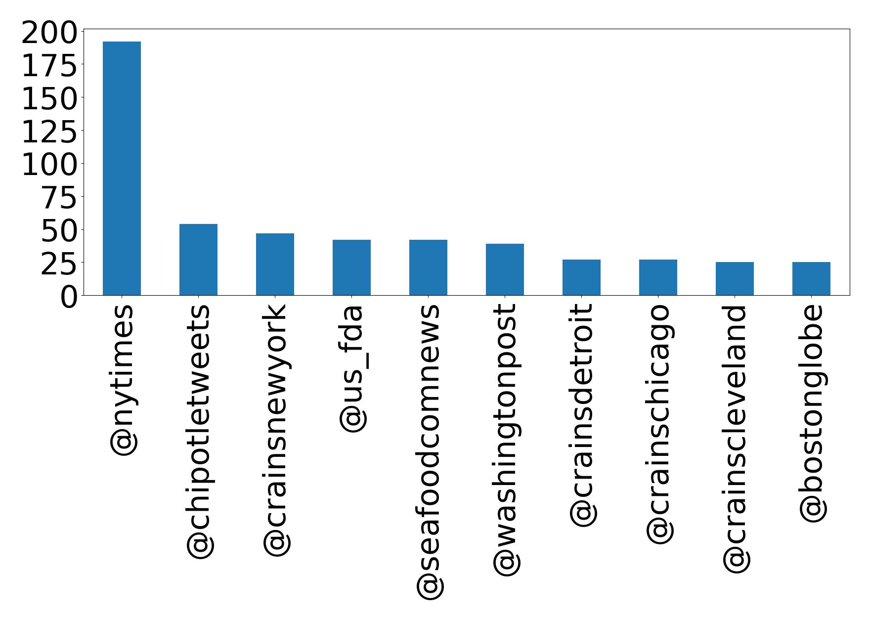 Top mentions