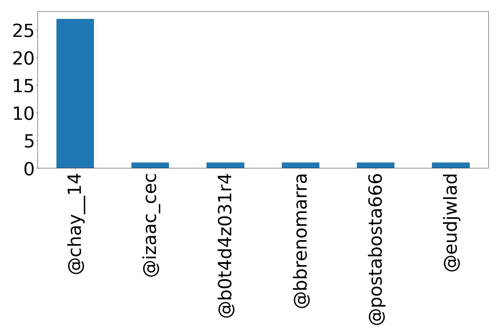 Top mention