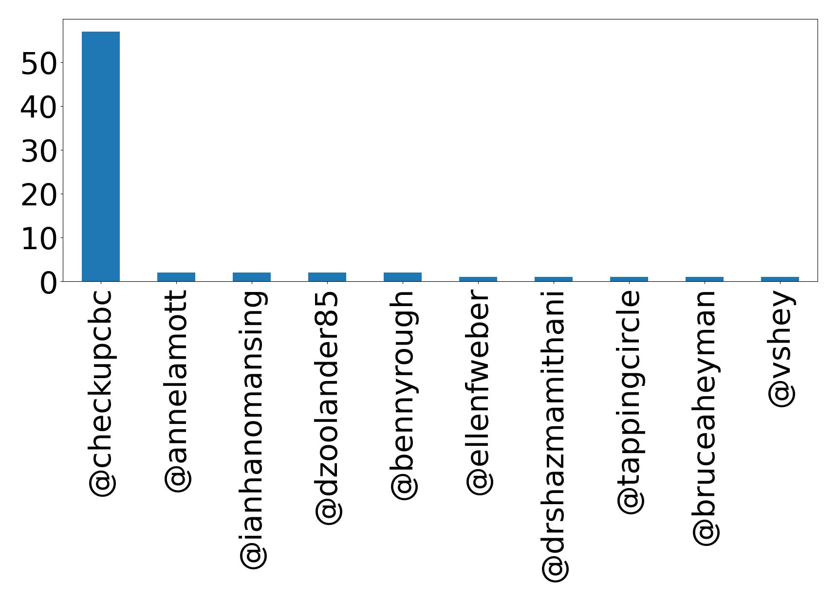 Top mentions