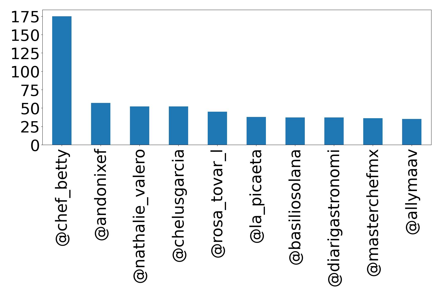 Top mentions