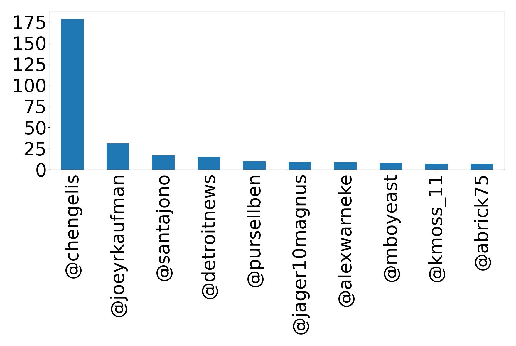 Top mention