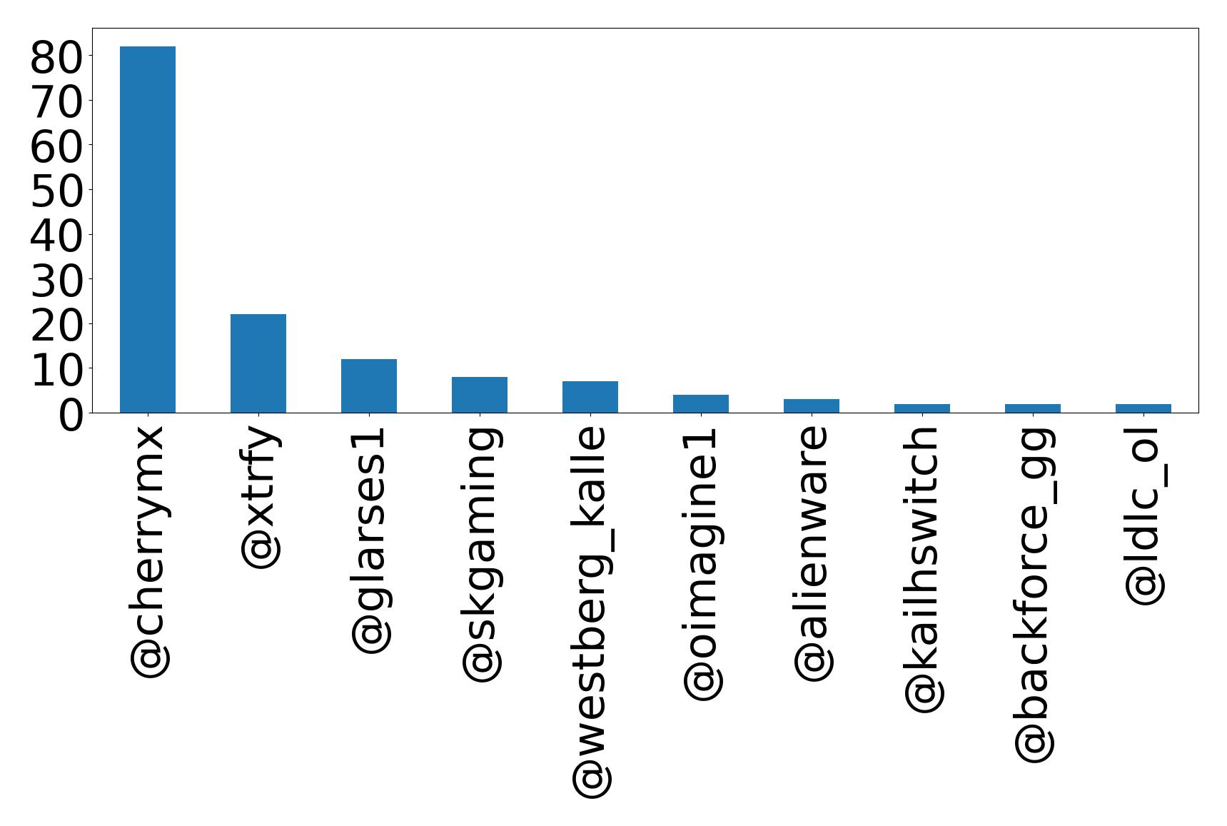 Top mentions