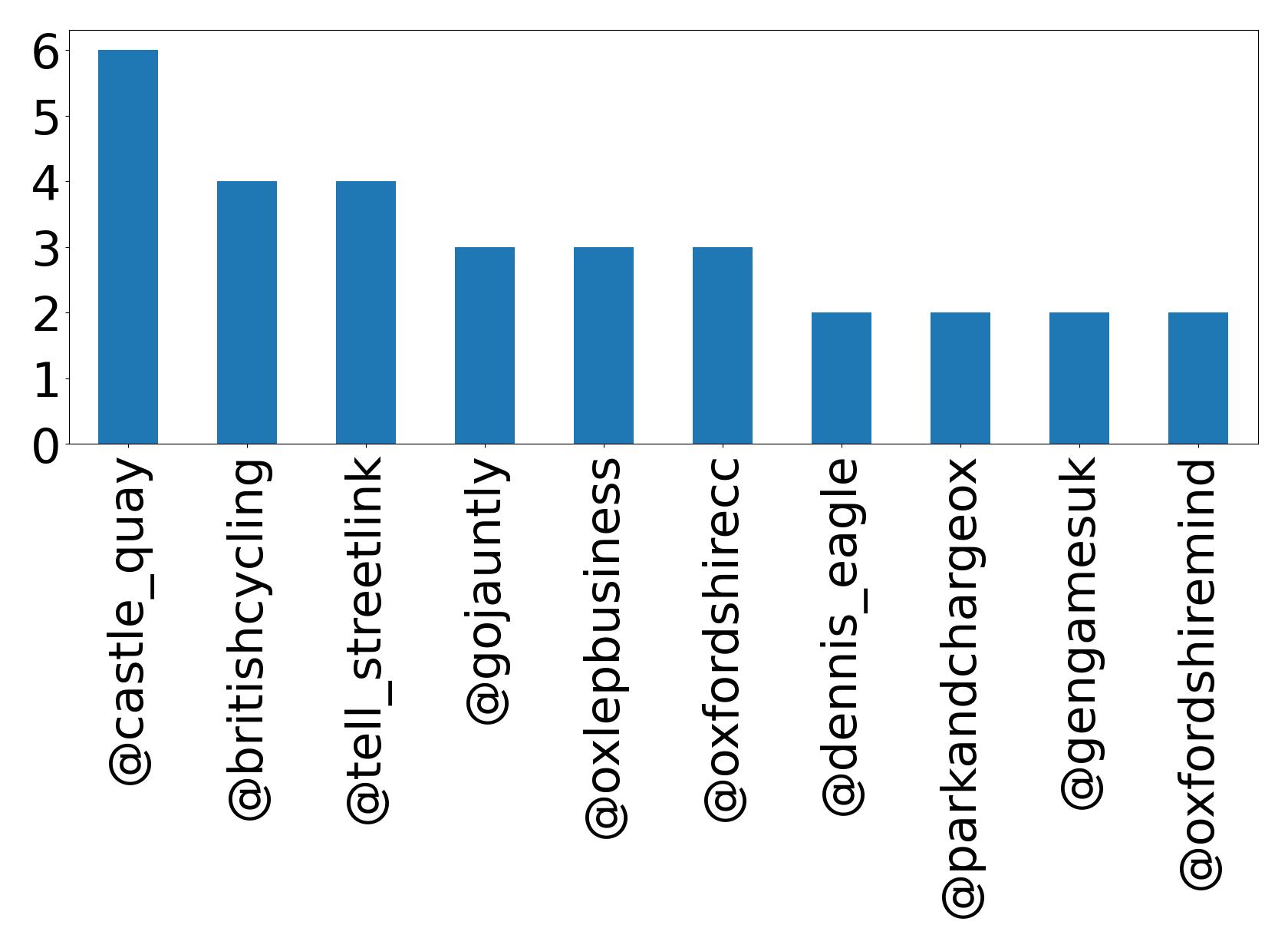 Top mentions