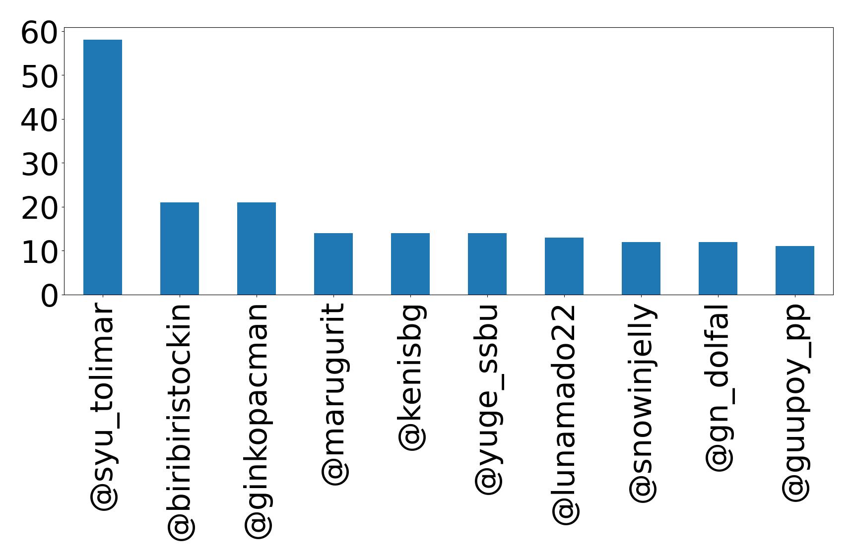 Top mentions