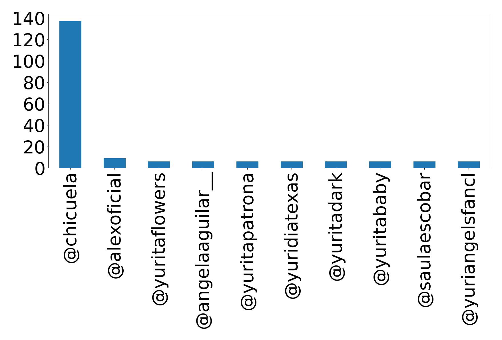 Top mentions