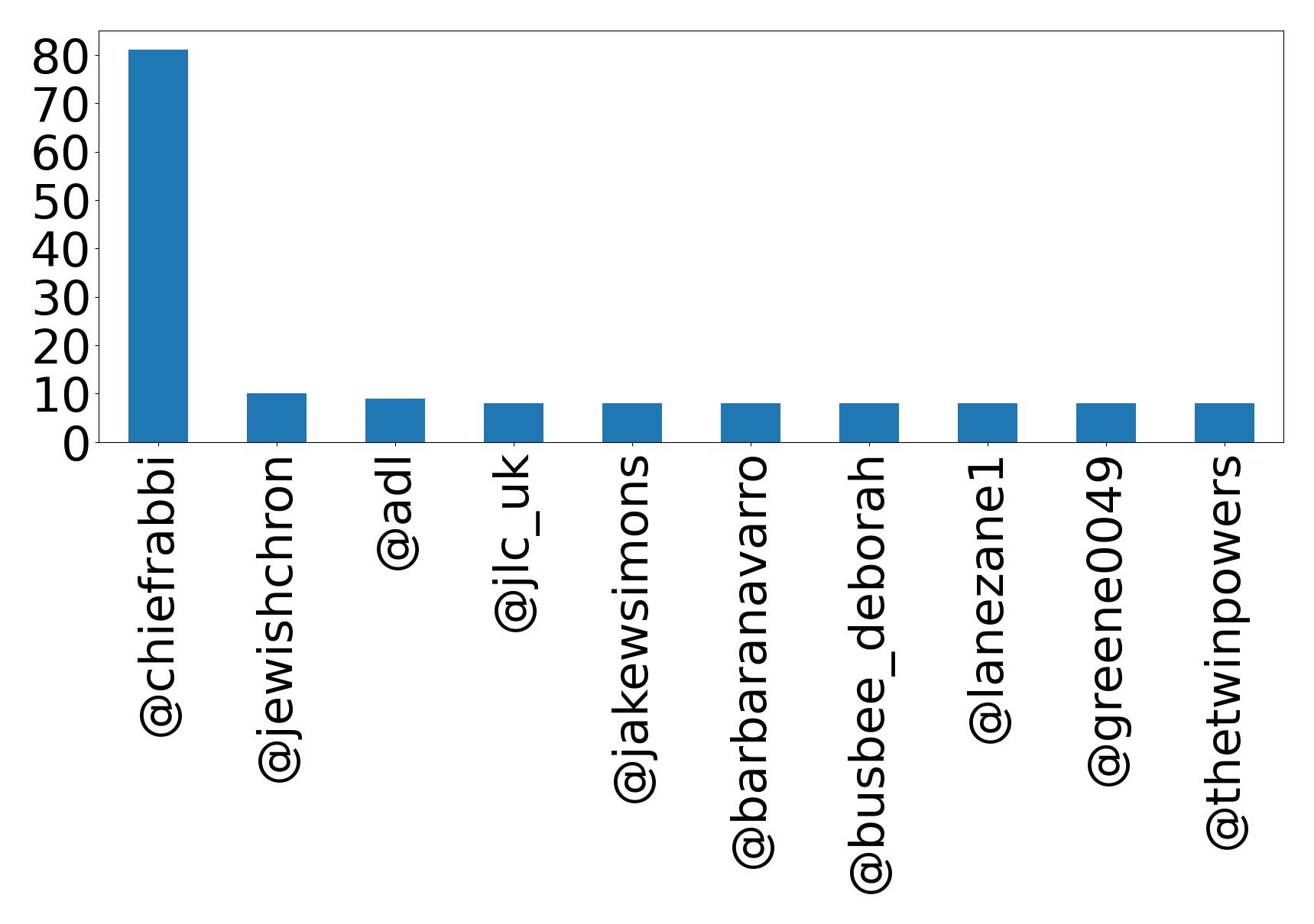 Top mentions