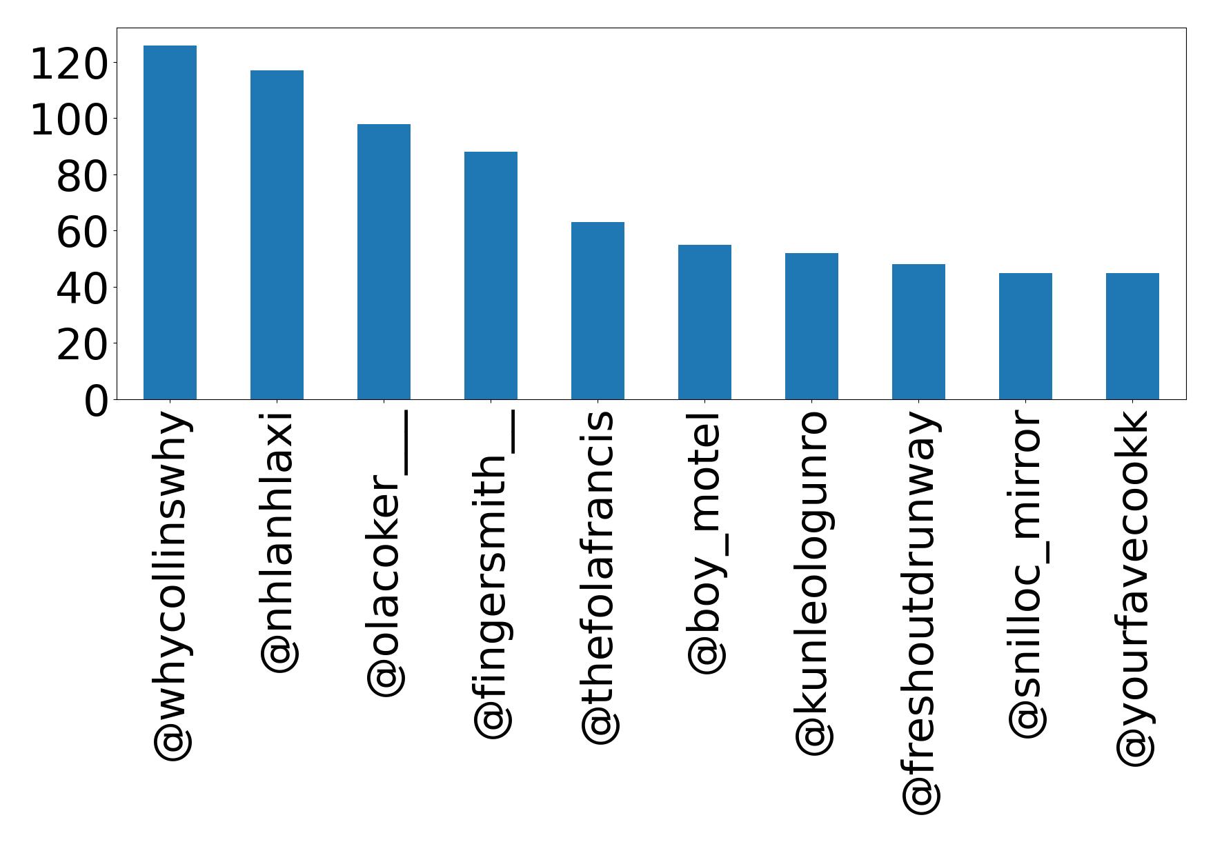 Top mentions