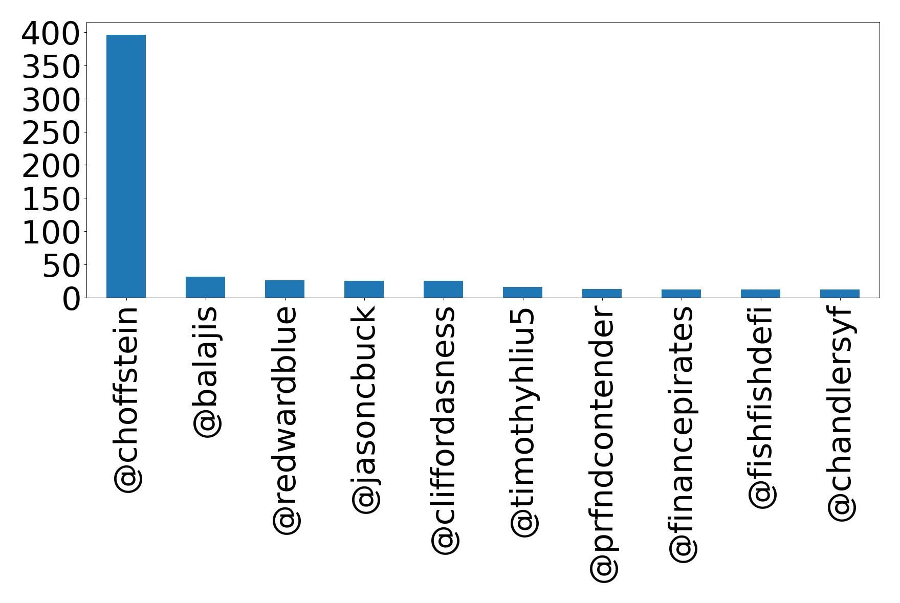 Top mentions