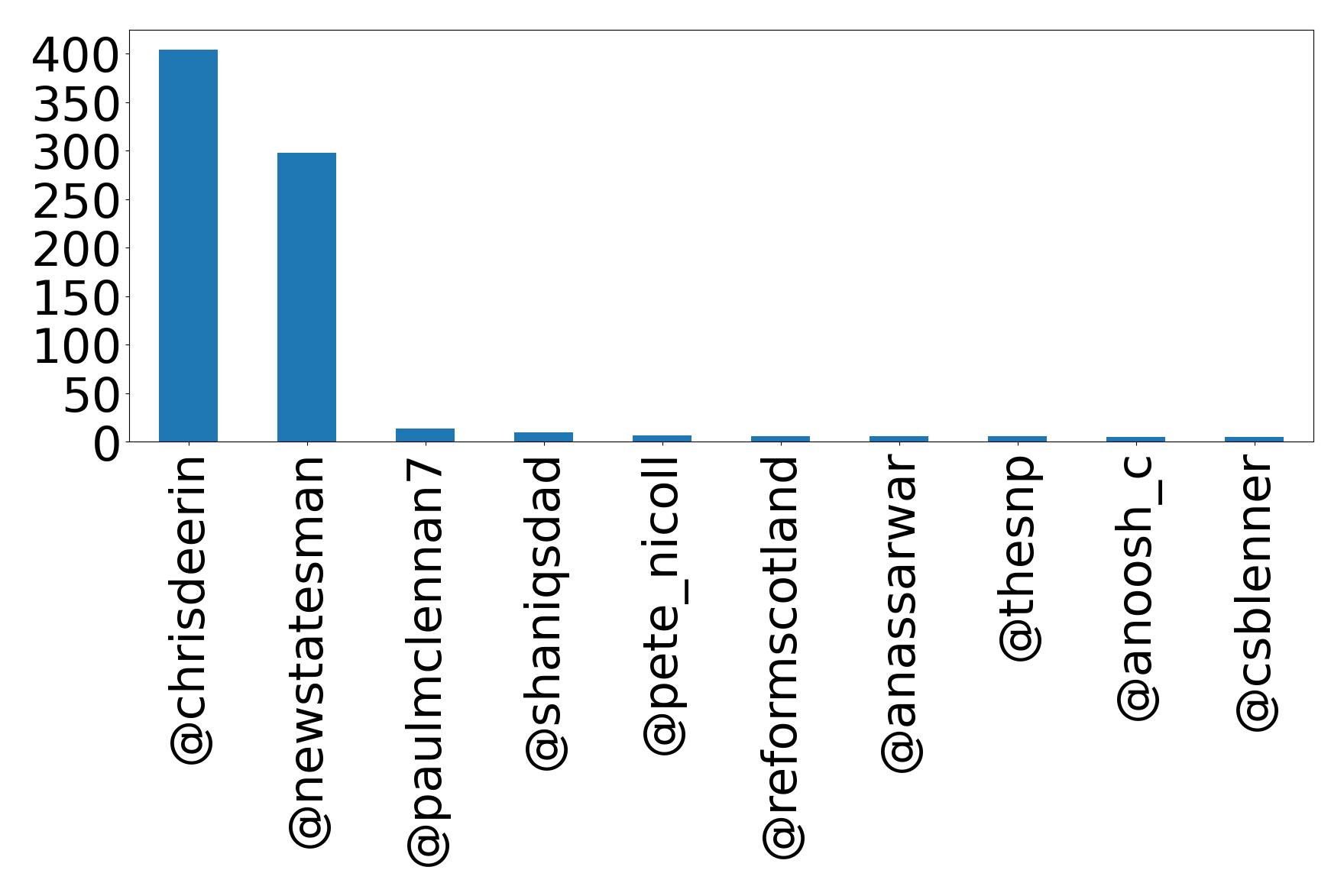 Top mentions