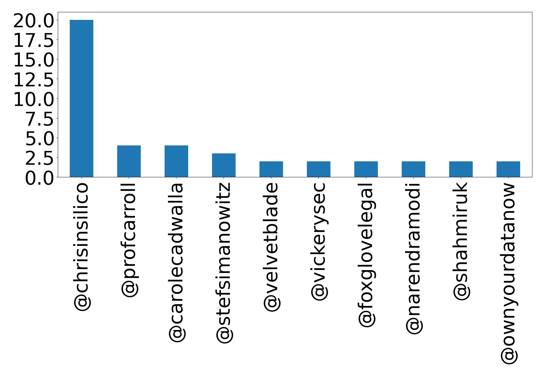 Top mentions